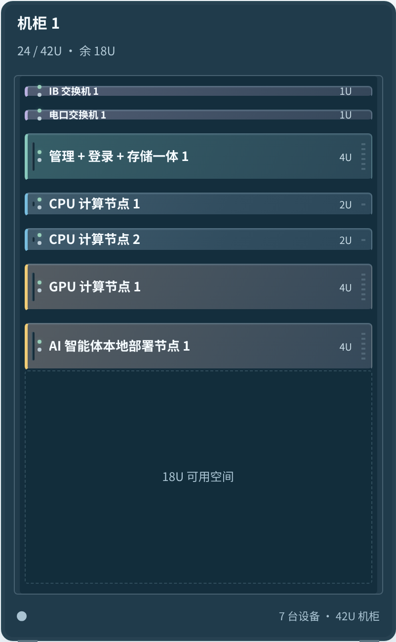 集群配置器单柜示例：交换机、管理存储与CPU、GPU计算节点