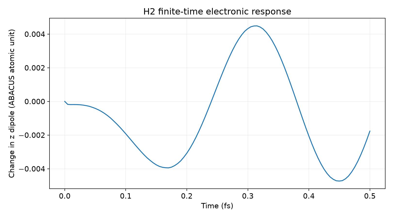 ABACUS真实计算数据与结构:rt-dipole