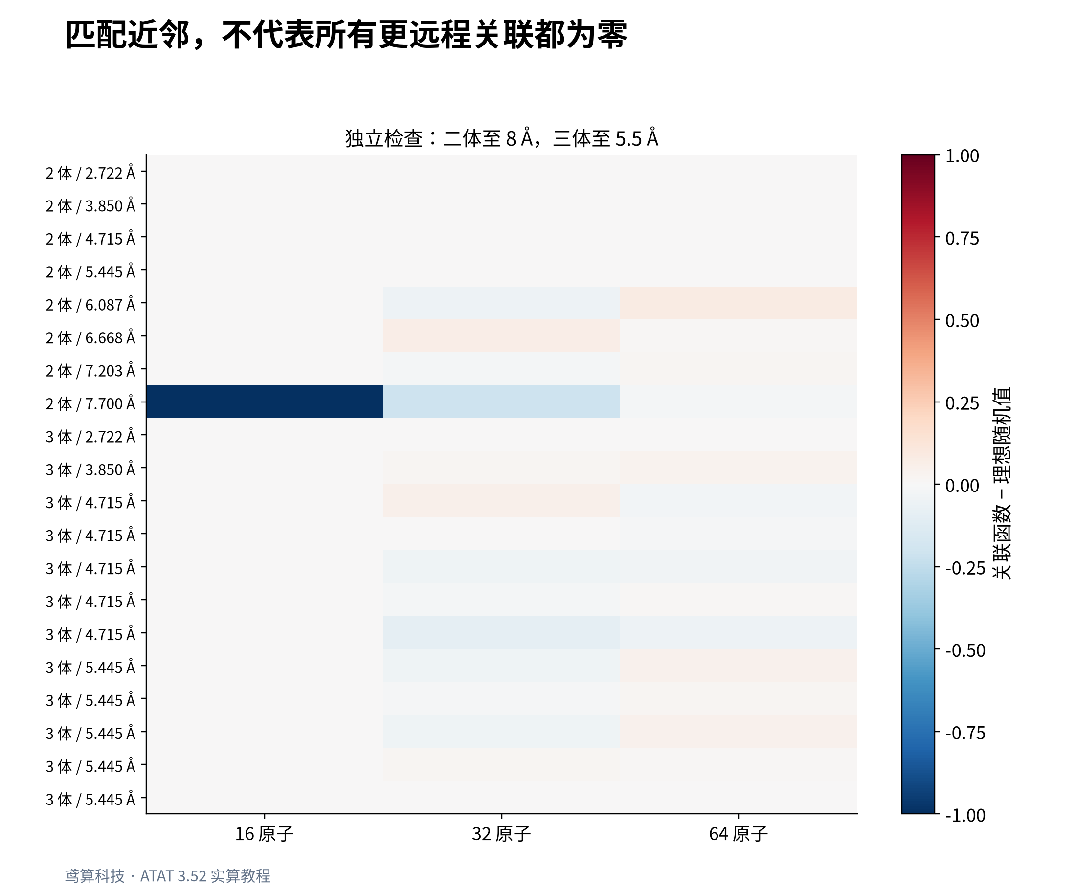 扩大检查范围后的关联误差:二体至 8 Å,三体至 5.5 Å