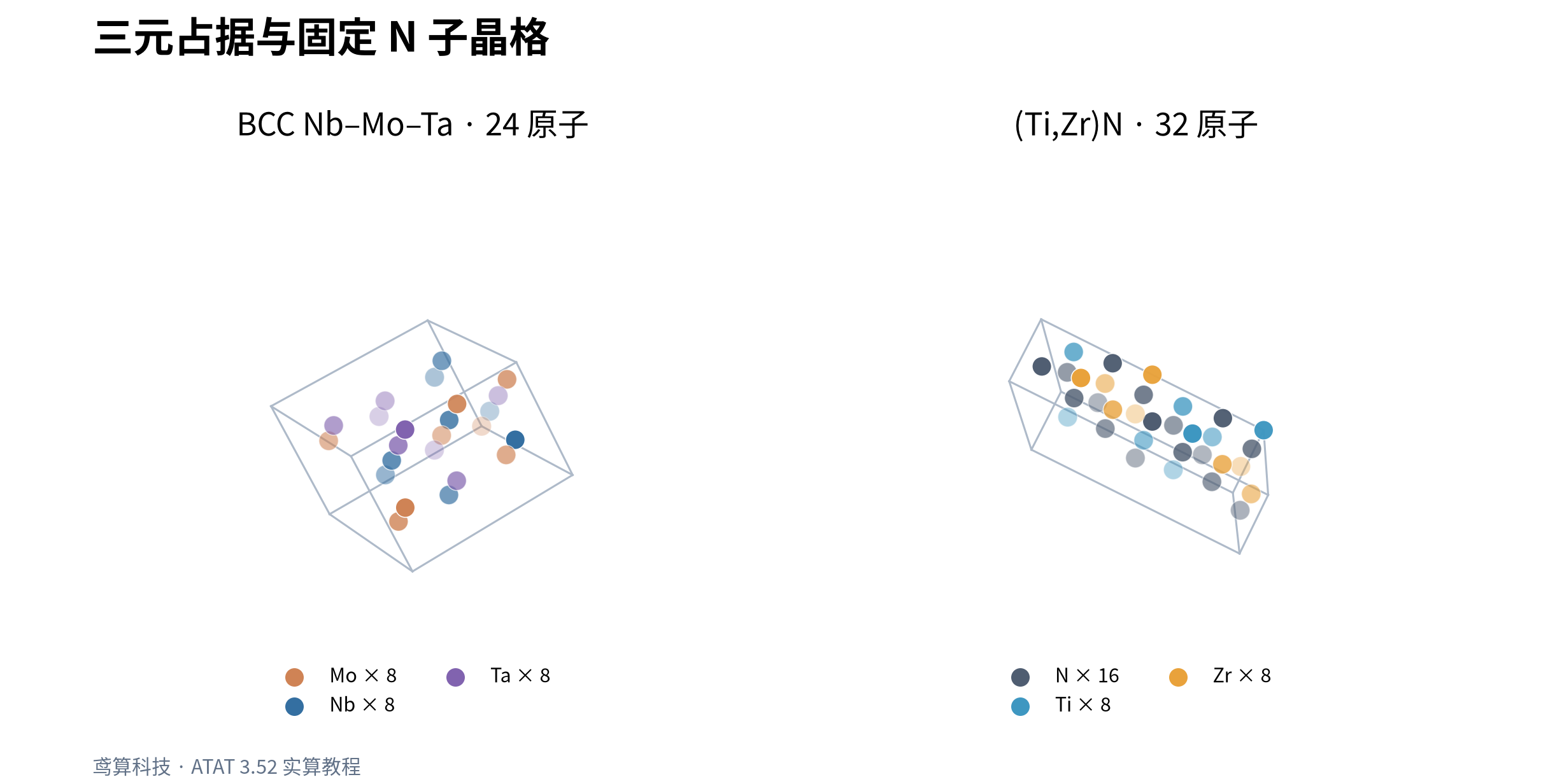 三元 SQS 与固定子晶格结构