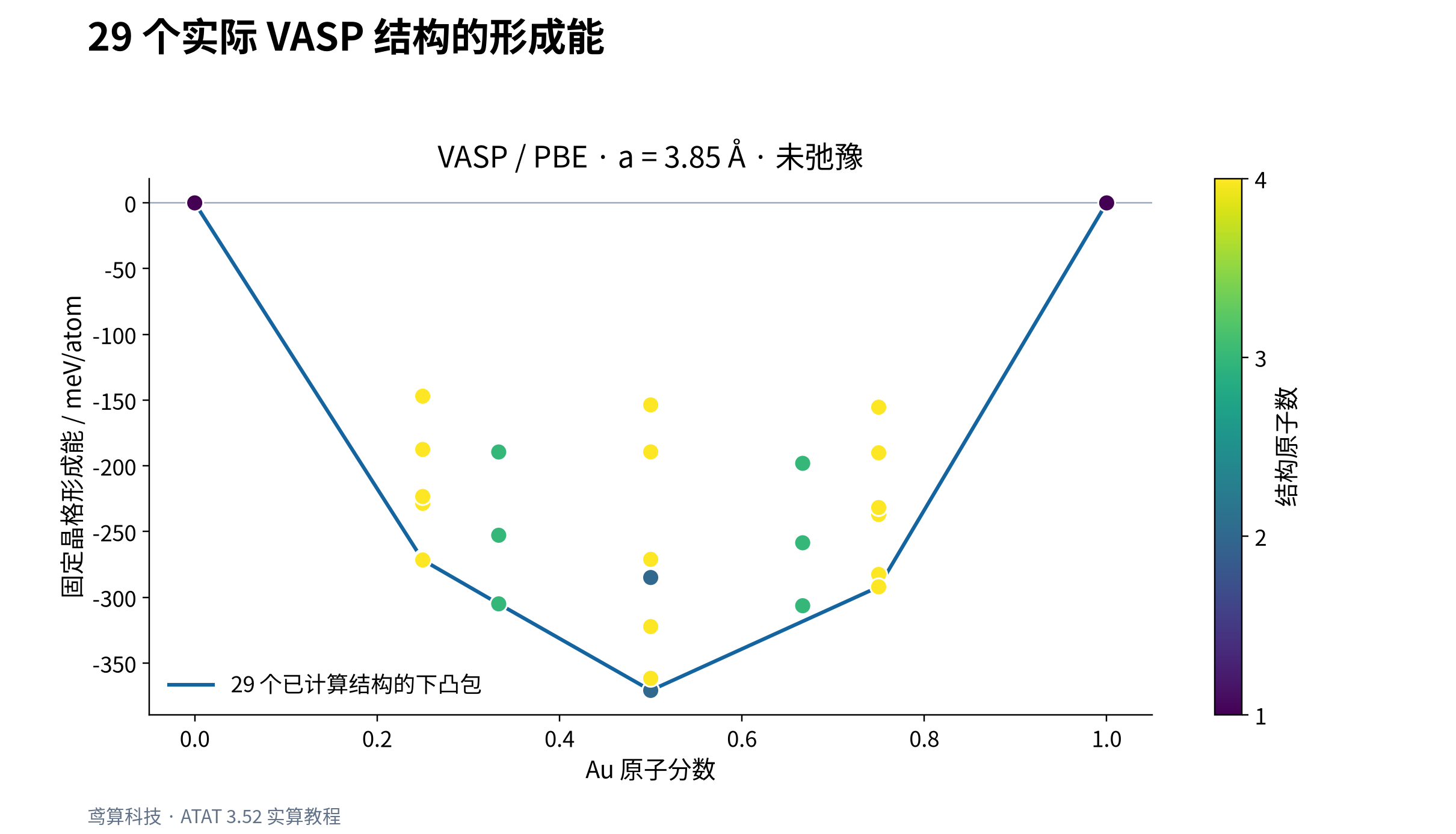 29 个结构的形成能与有限枚举范围内的下凸包