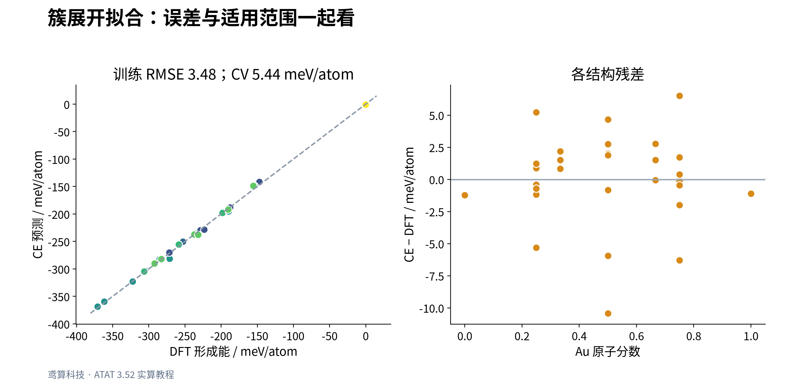 实际能量与簇展开预测