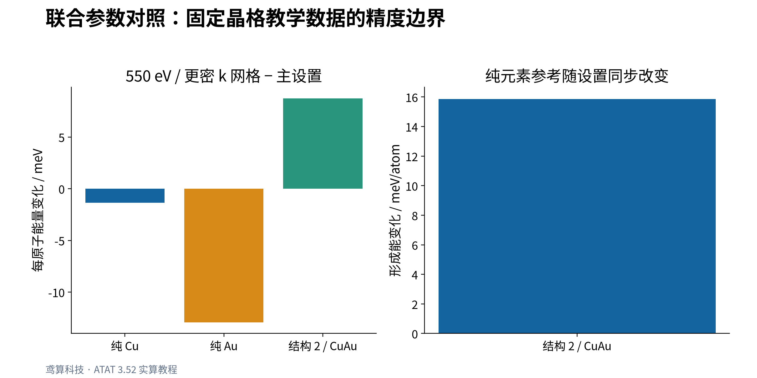 形成能对更高 ENCUT 与更密 k 网格的响应
