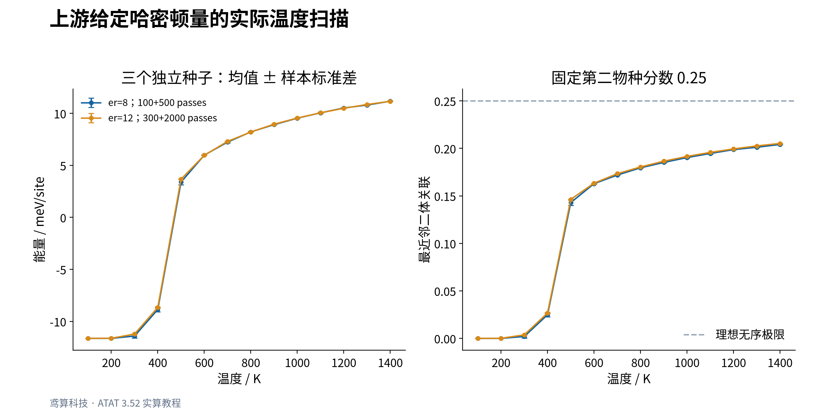 重复采样得到的能量及关联函数温度曲线