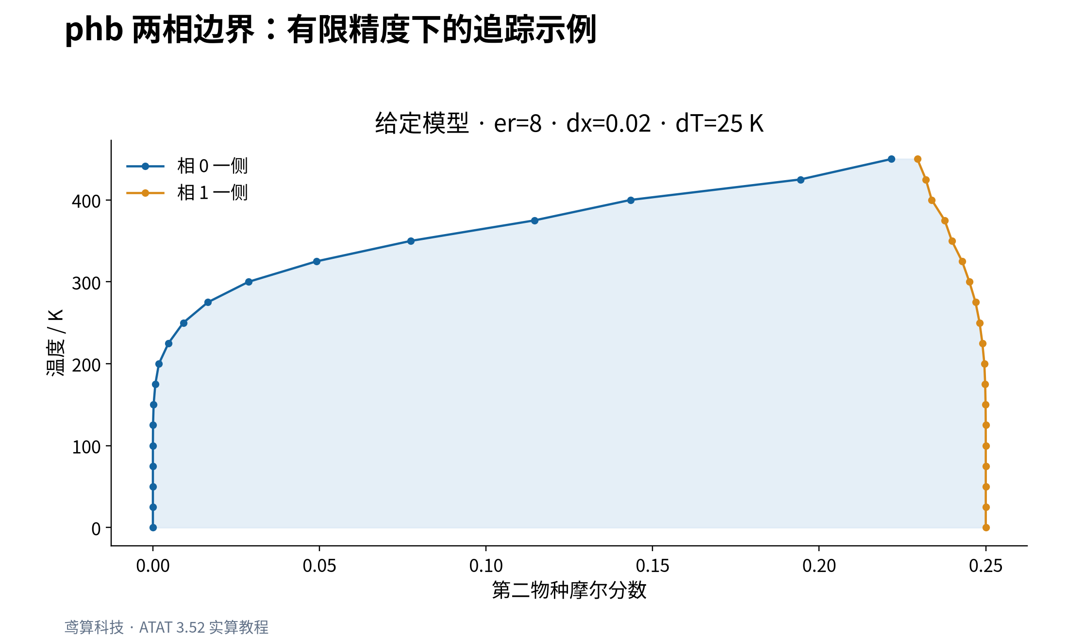 给定模型的两相边界追踪结果