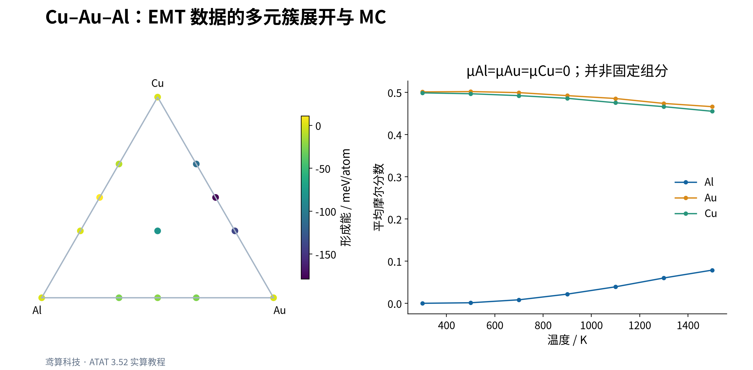 三元结构能量与蒙特卡洛组分