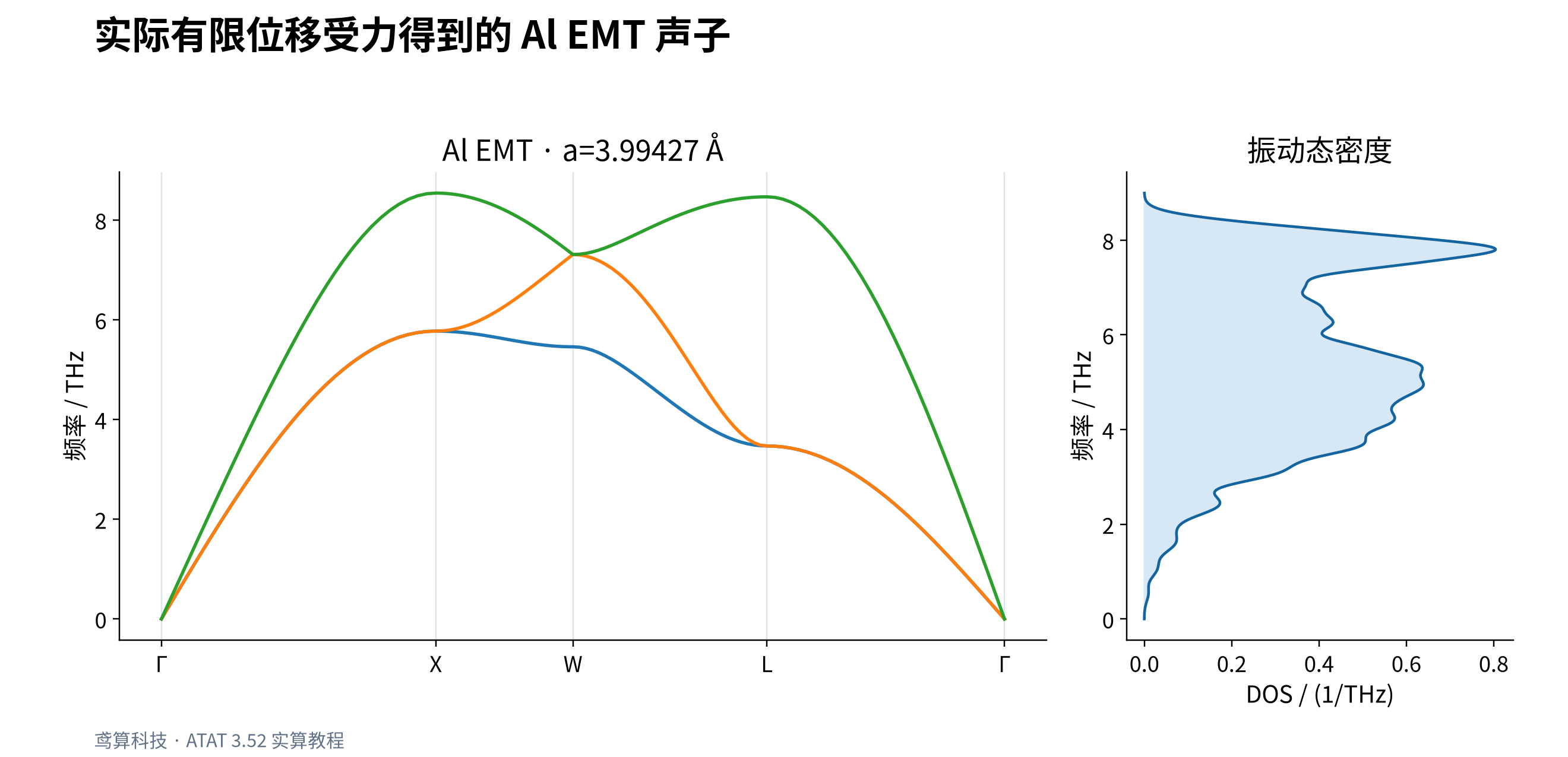 Al EMT 的声子色散与态密度