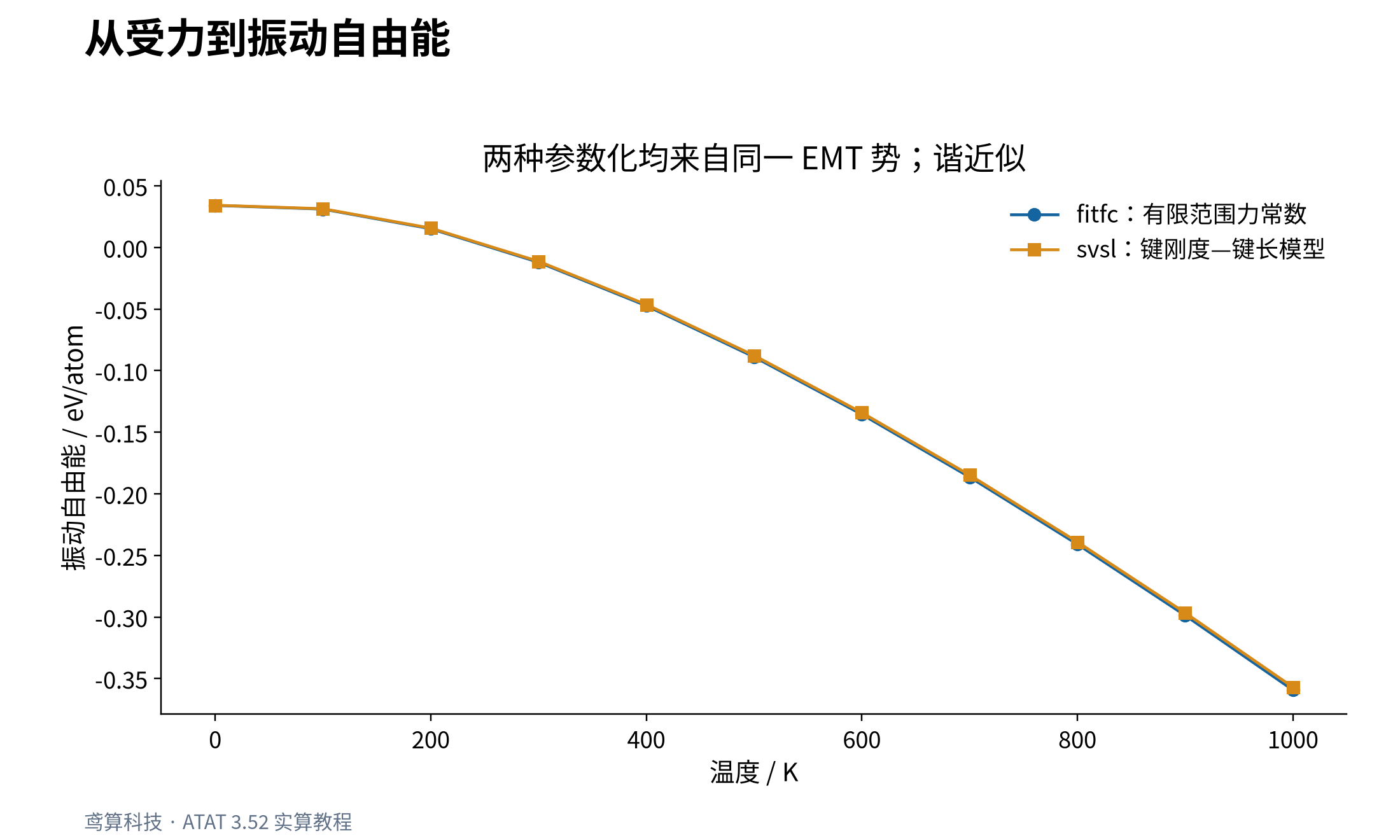 两种 ATAT 振动模型的自由能
