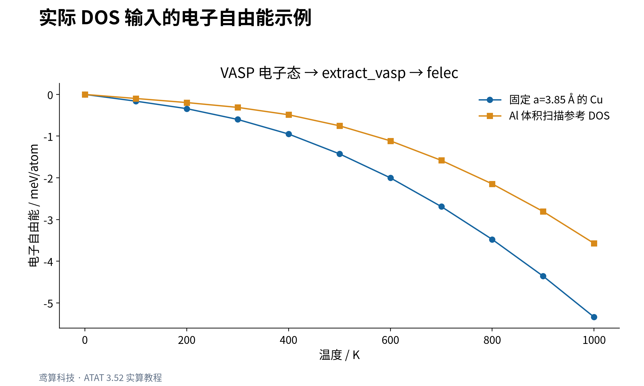 基于实际 VASP 电子态数据的电子自由能