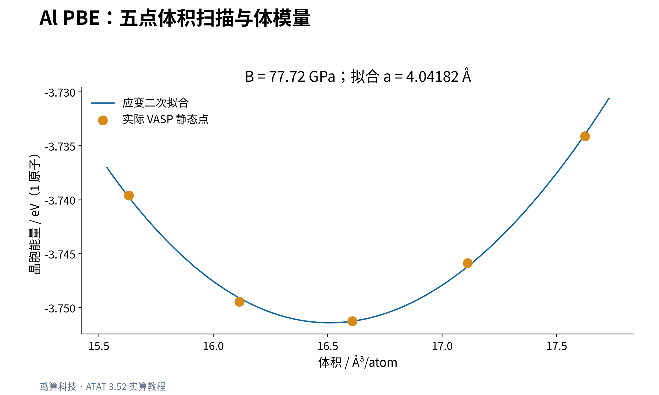 Al 的体积—能量关系