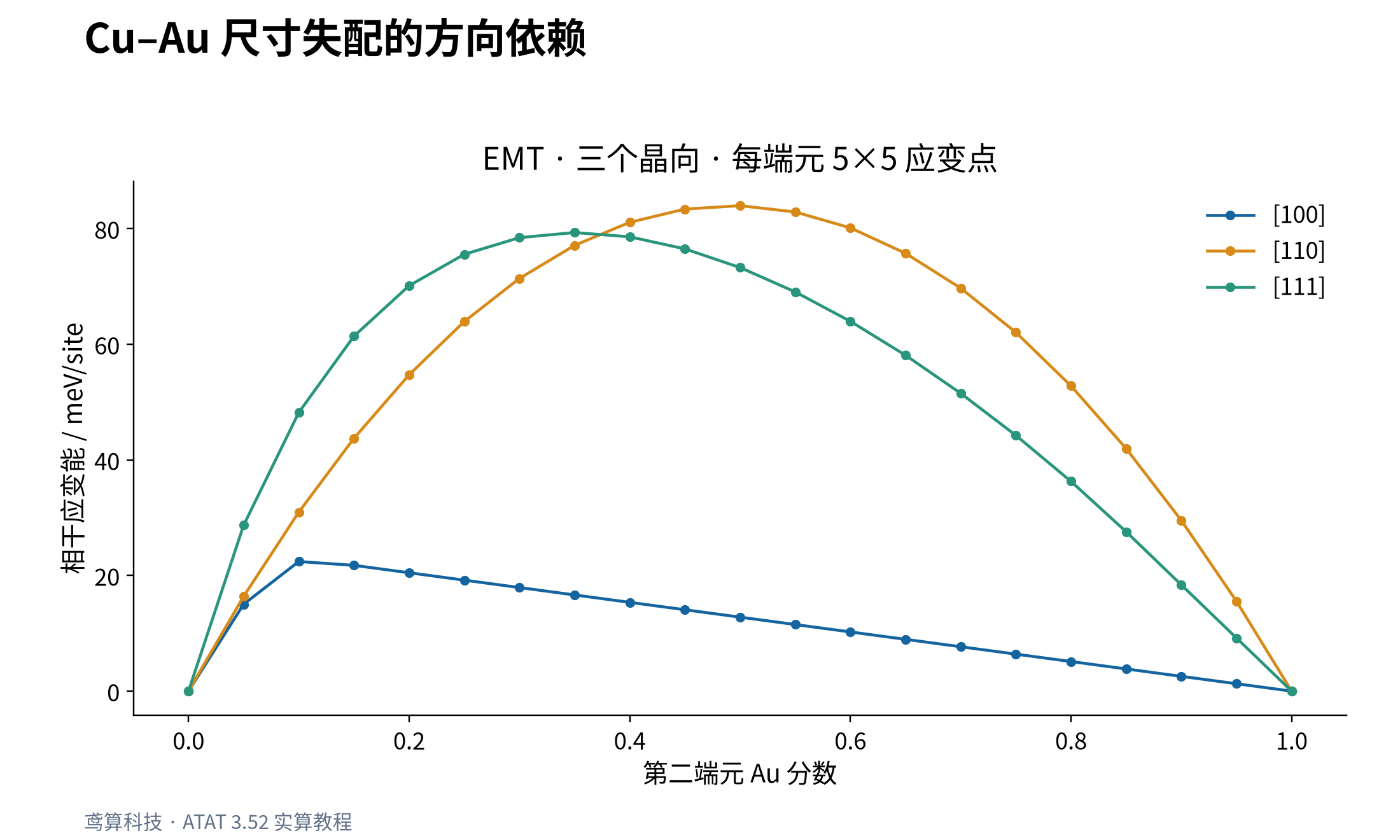Cu–Au EMT 相干应变能