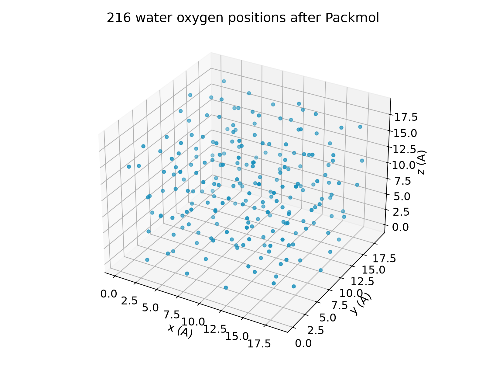 Packmol输出的216个水分子氧位置
