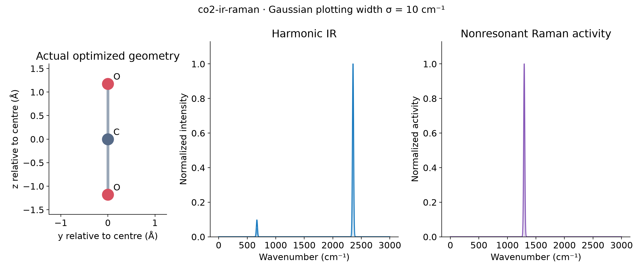 CO2实际线性结构、简并弯曲与IR和Raman选择性