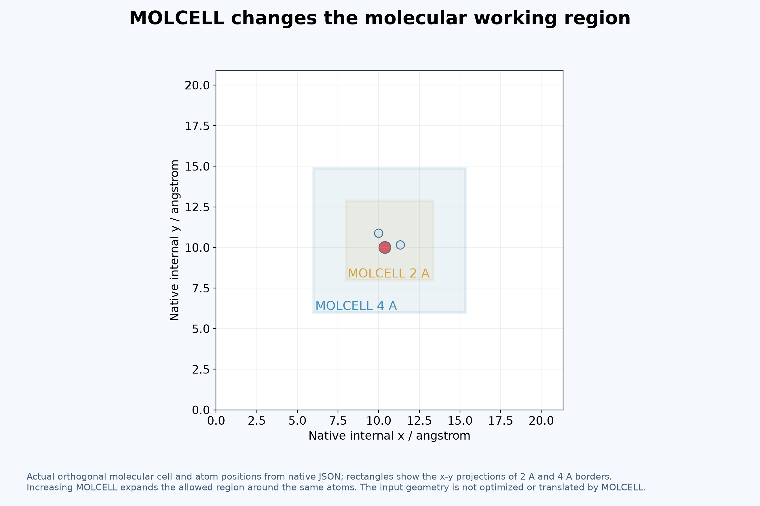 MOLCELL区域与实际分子位置