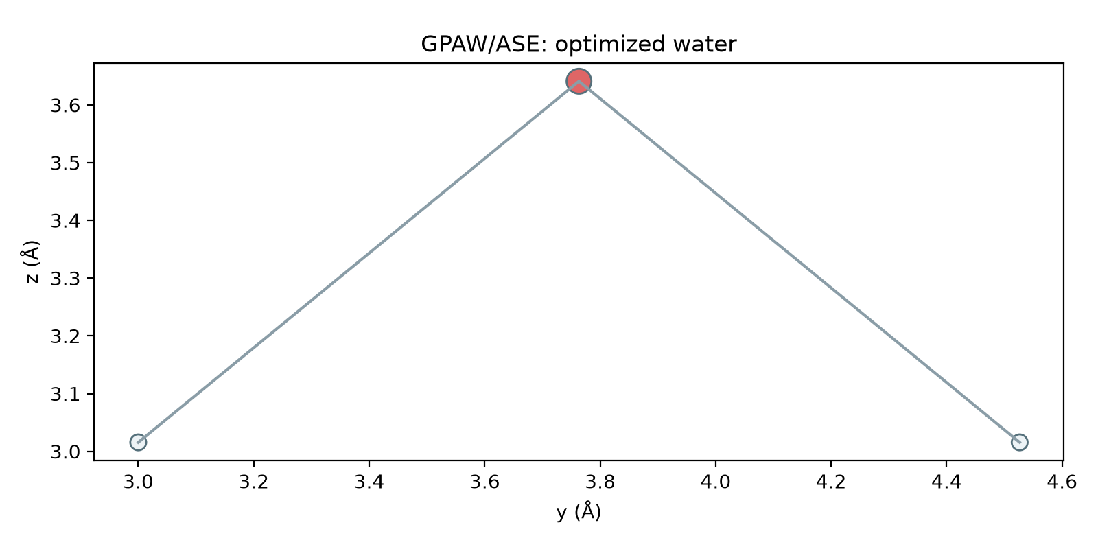 GPAW实际优化后的水分子结构