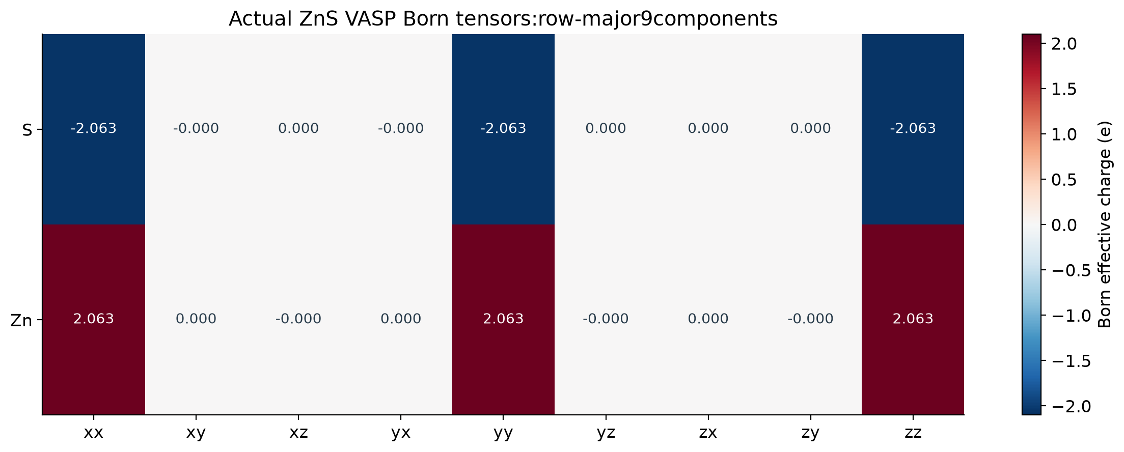 由实际VASP输出提取的ZnS Born电荷