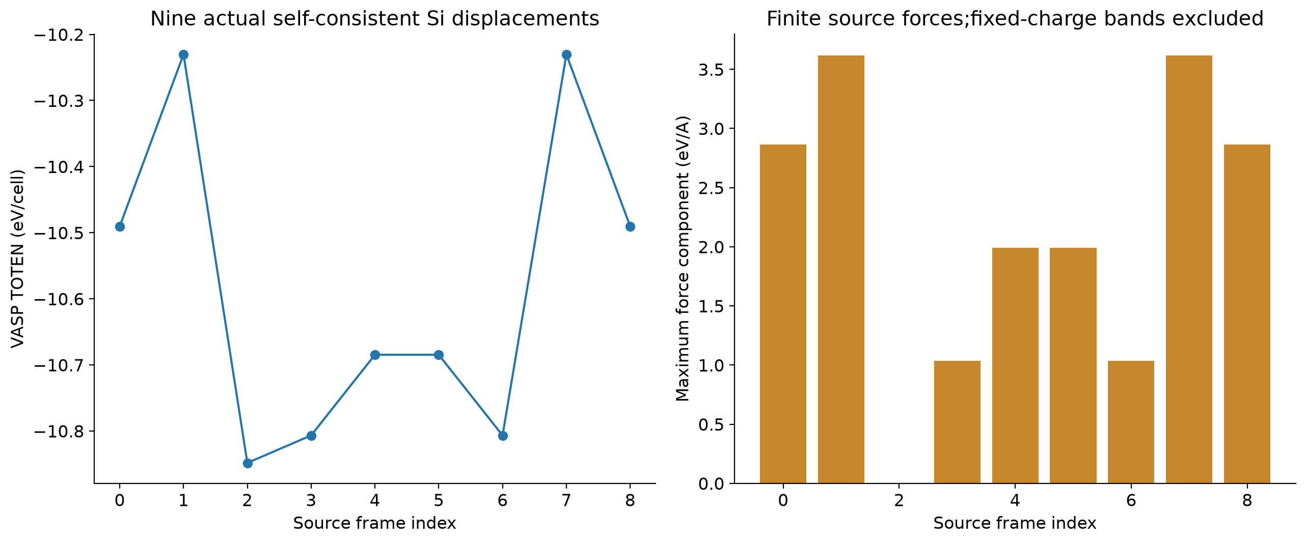 真实Si自洽位移结构的能量与力标签