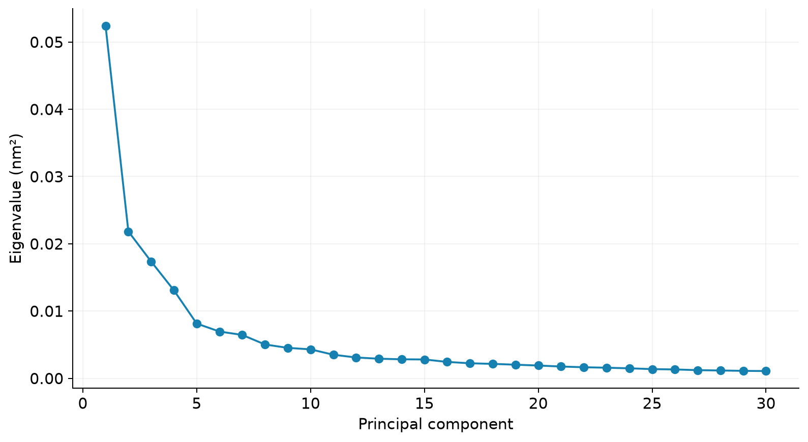 鸢算科技集群实算数据:protein-eigenvalues