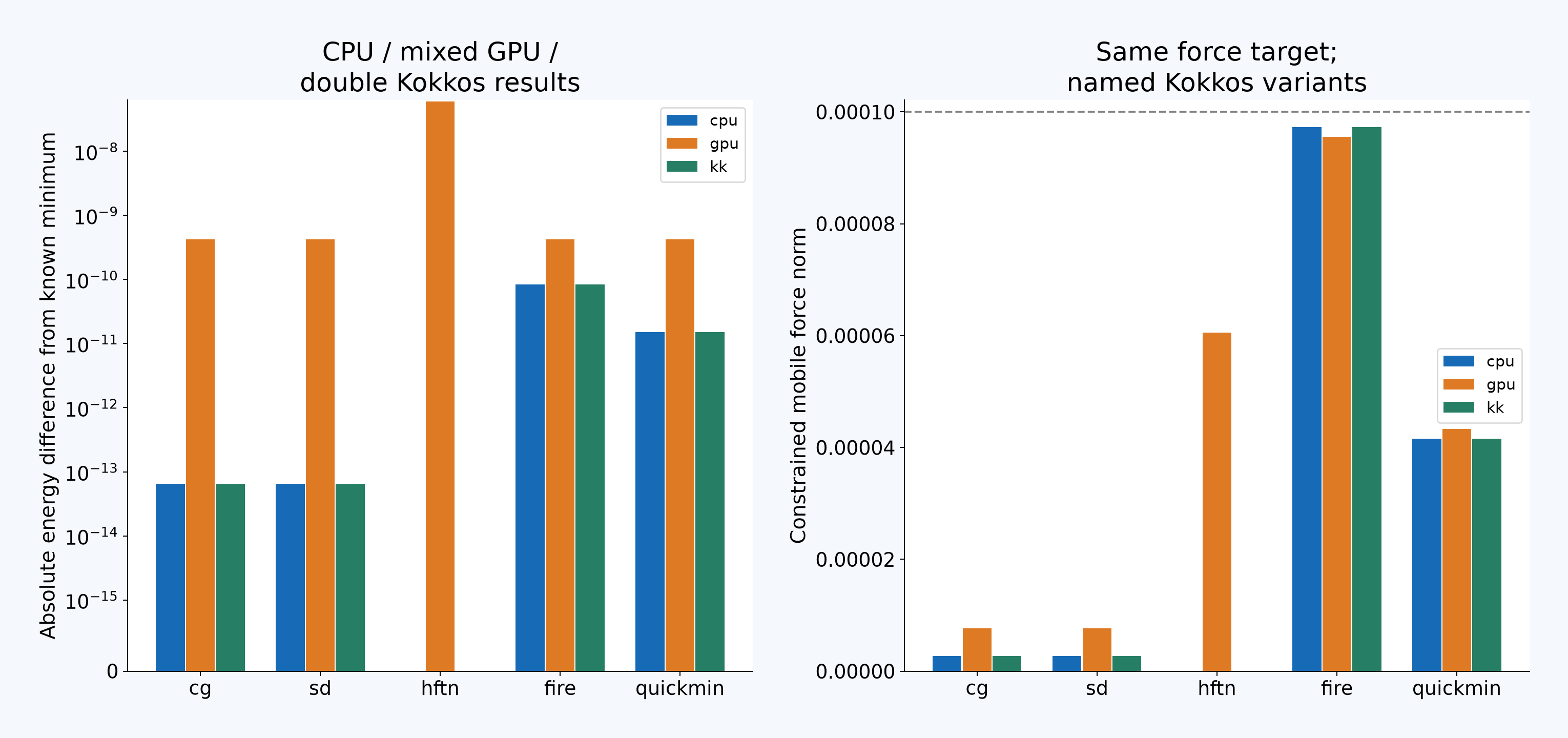 CPU、混合精度GPU和双精度Kokkos的极小值残差与受约束力