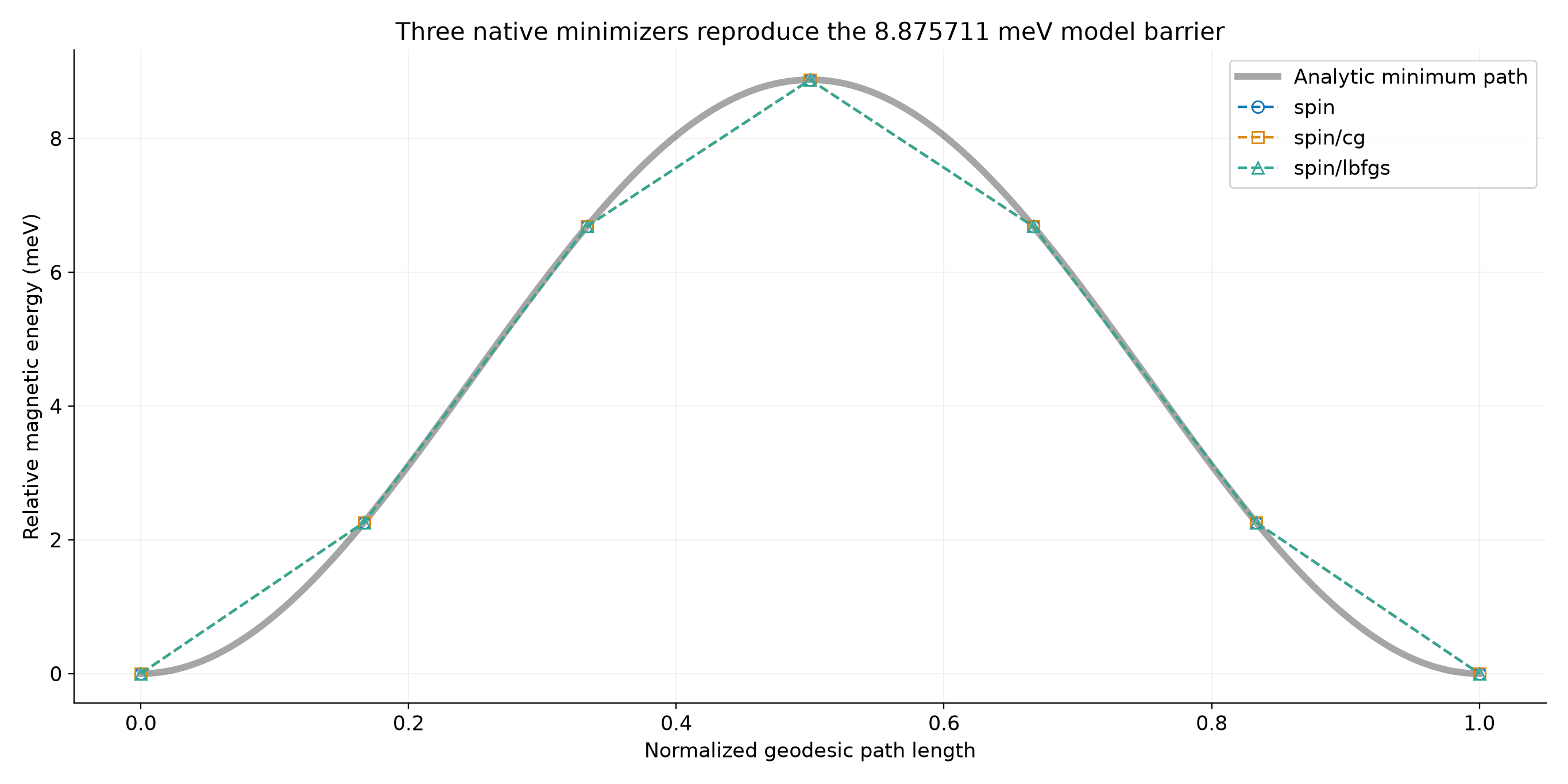 真实GNEB能量与解析基准