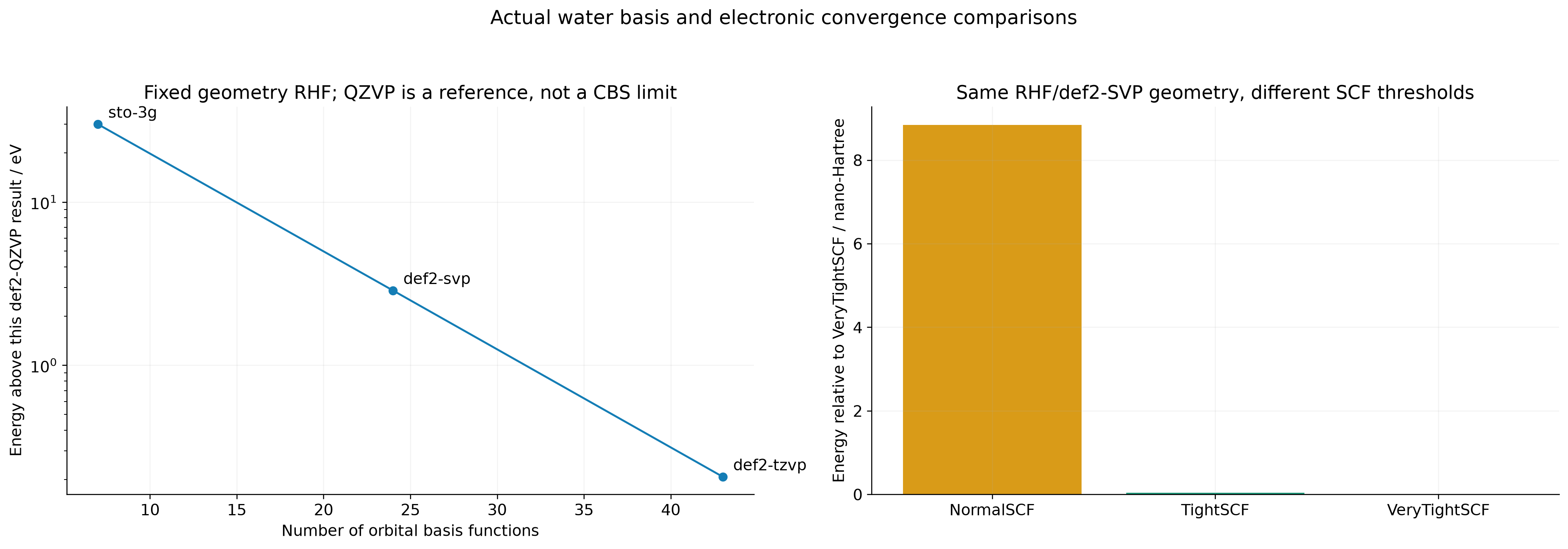 固定结构水分子的基组与SCF阈值比较