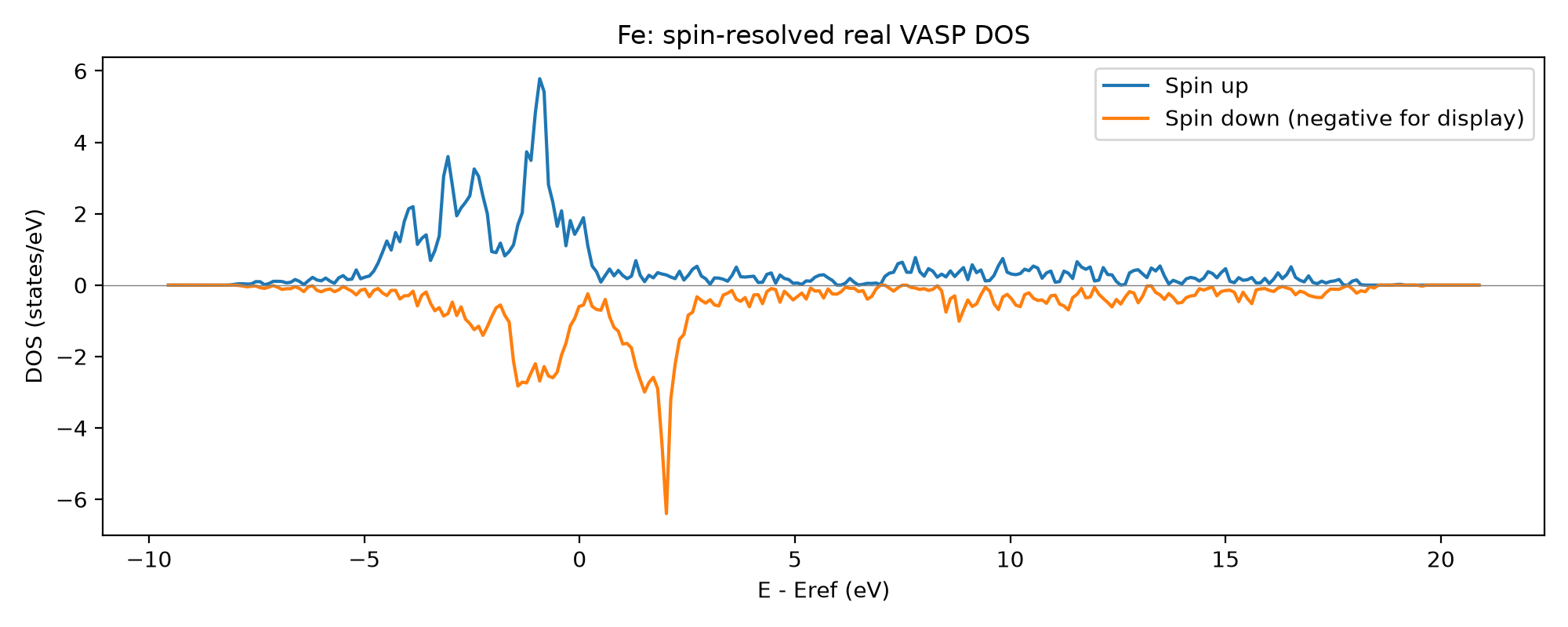 Fe上下自旋DOS