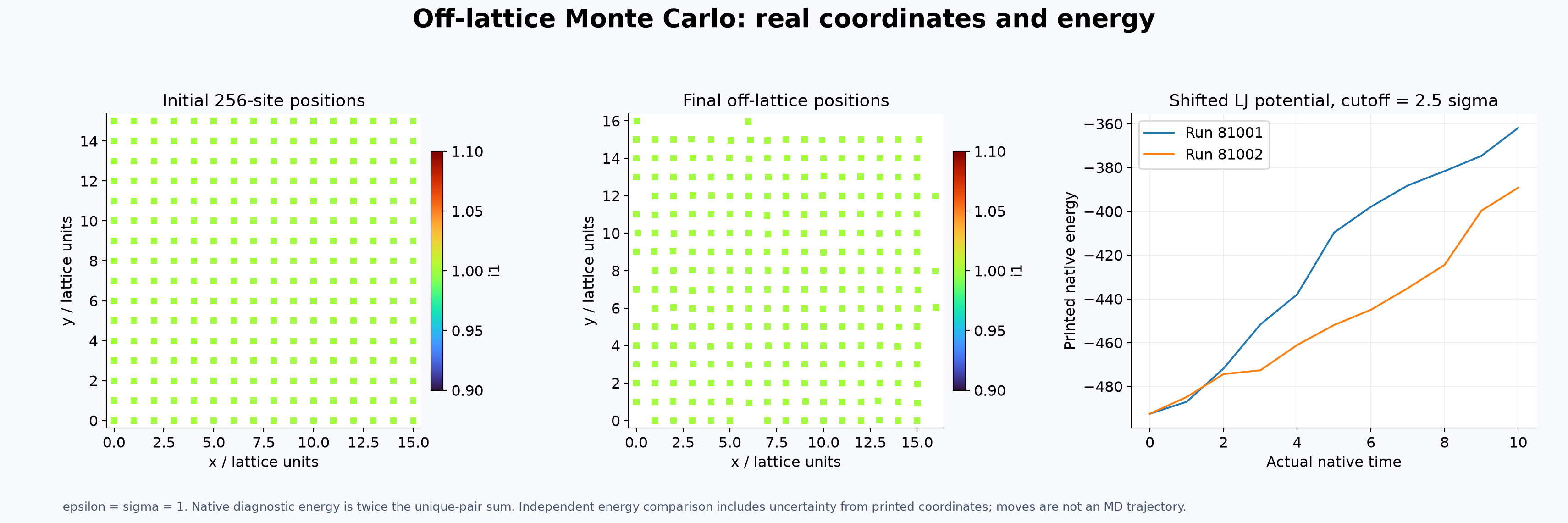 实际初末粒子位置和固定温度Monte Carlo能量变化。