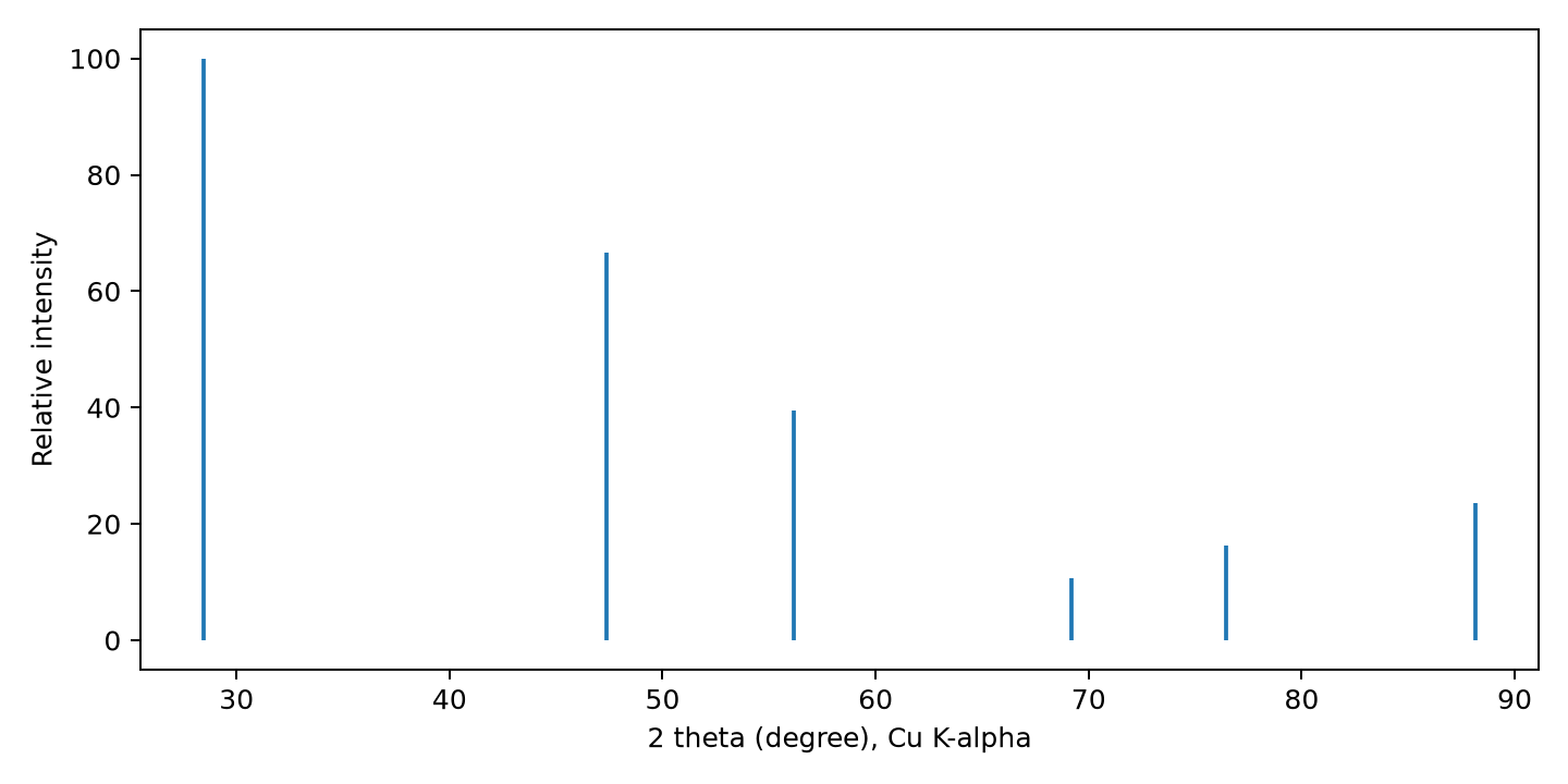 理想硅晶体的Cu K-alpha粉末XRD峰