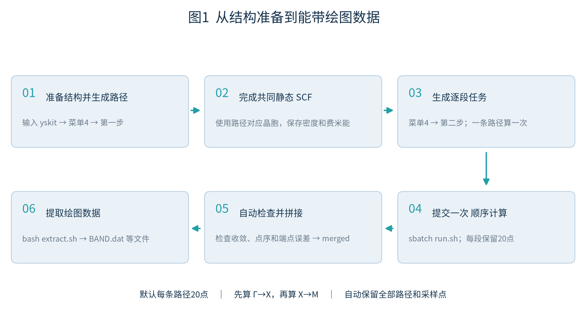 图1 yskit分段能带工作流