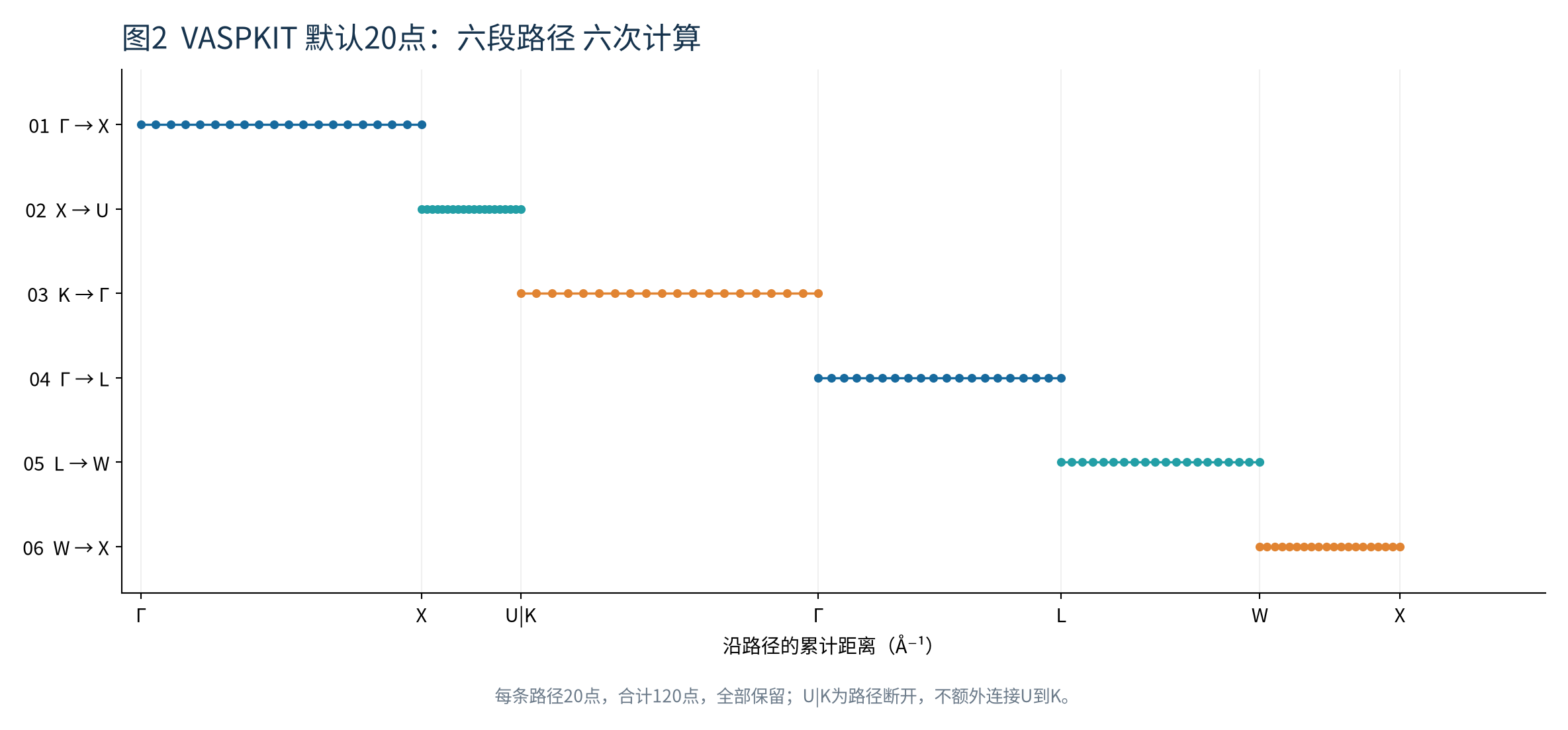 图2 实际六段路径和采样点
