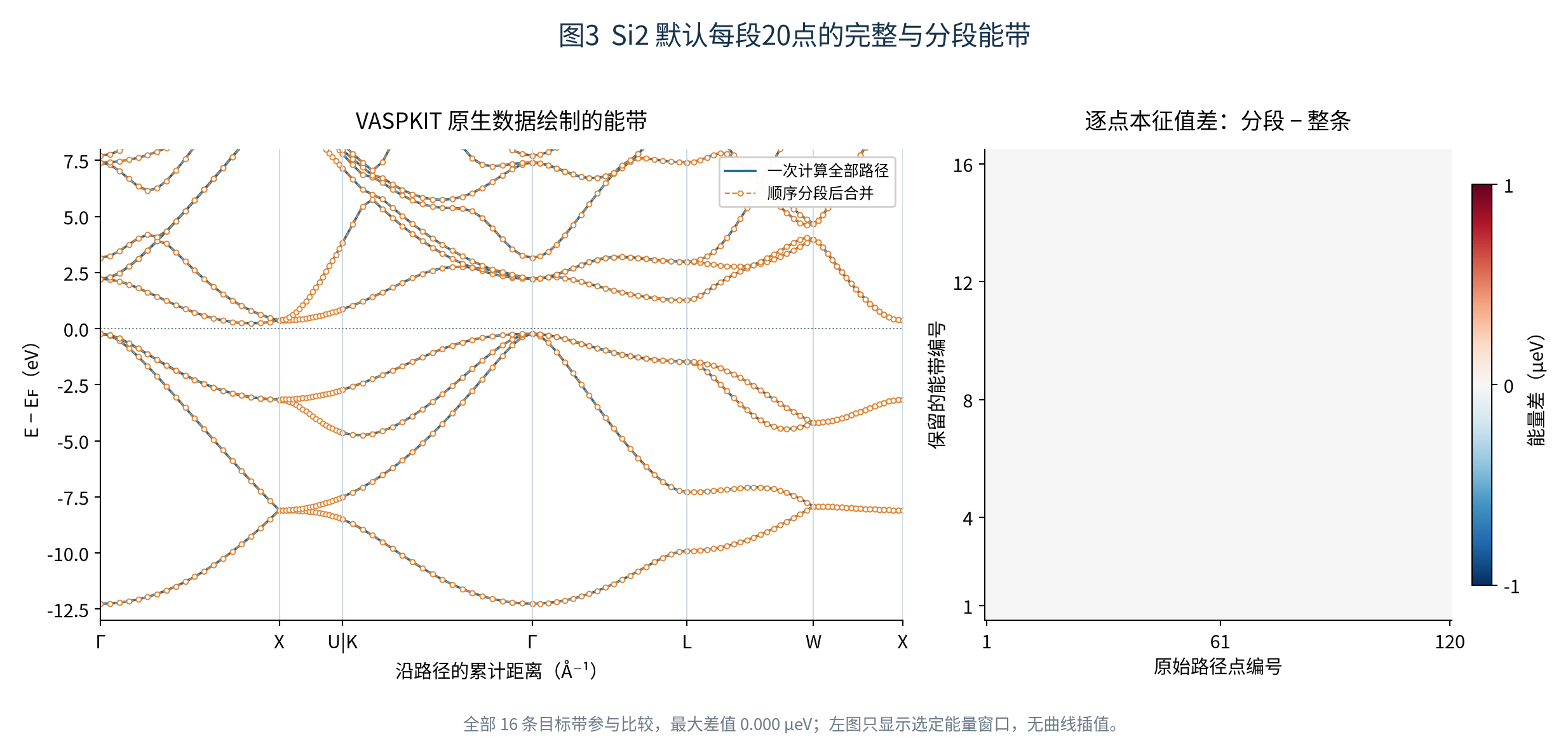 图3 六段路径的能带叠加和逐点差值