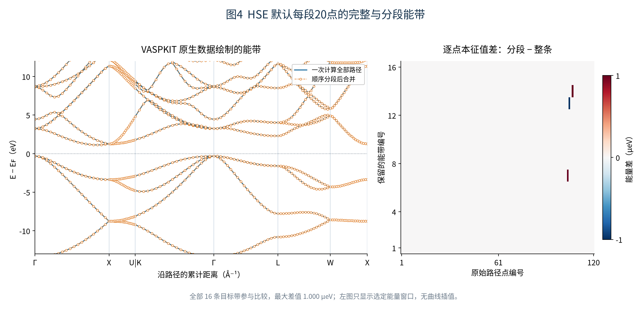 图4 HSE能带与误差