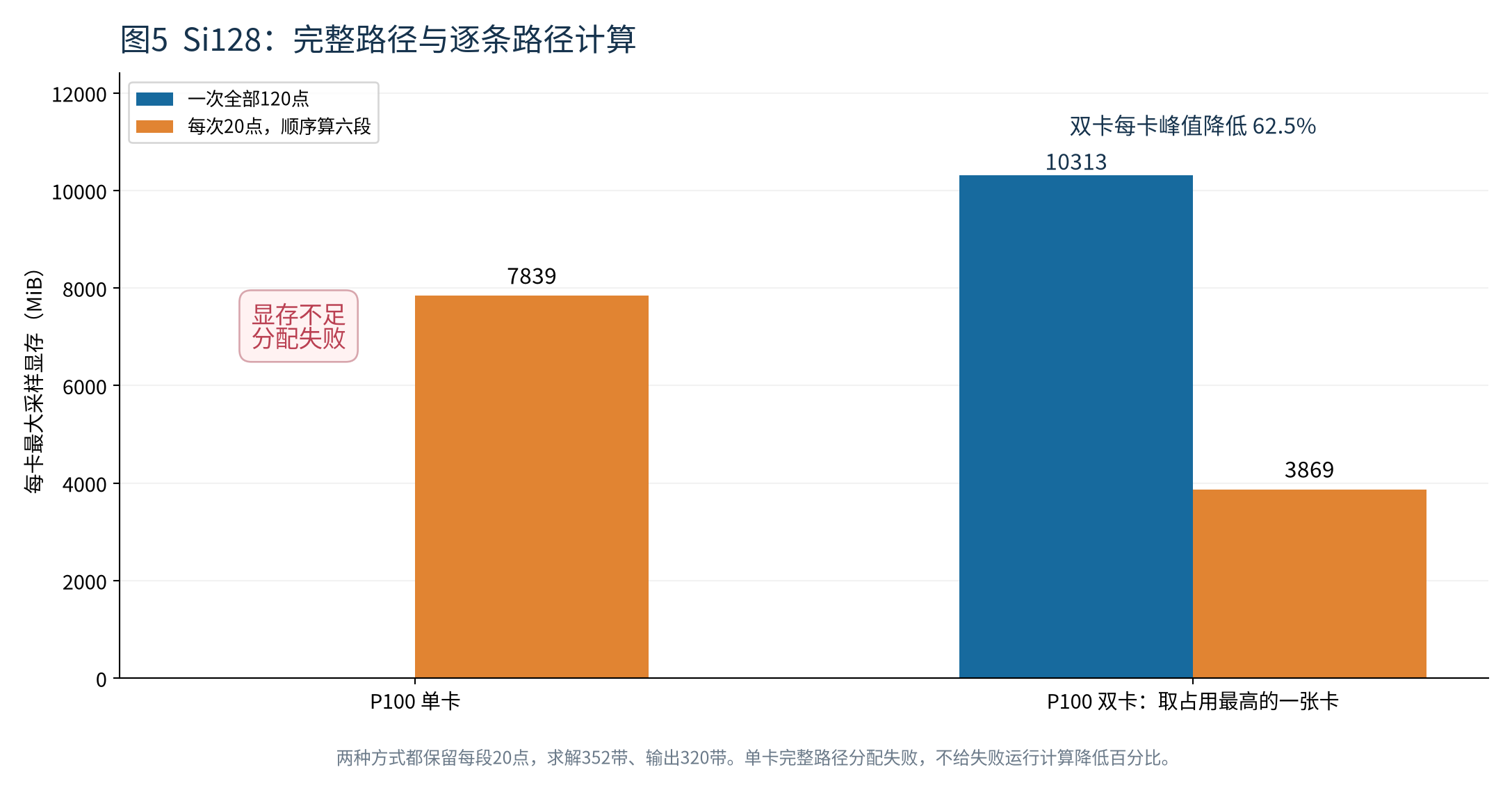 图5 Si128显存峰值