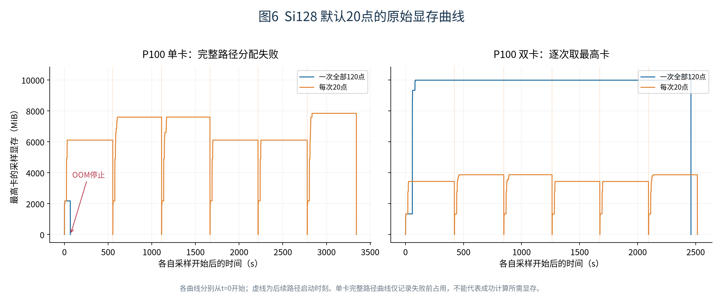 图6 Si128显存曲线