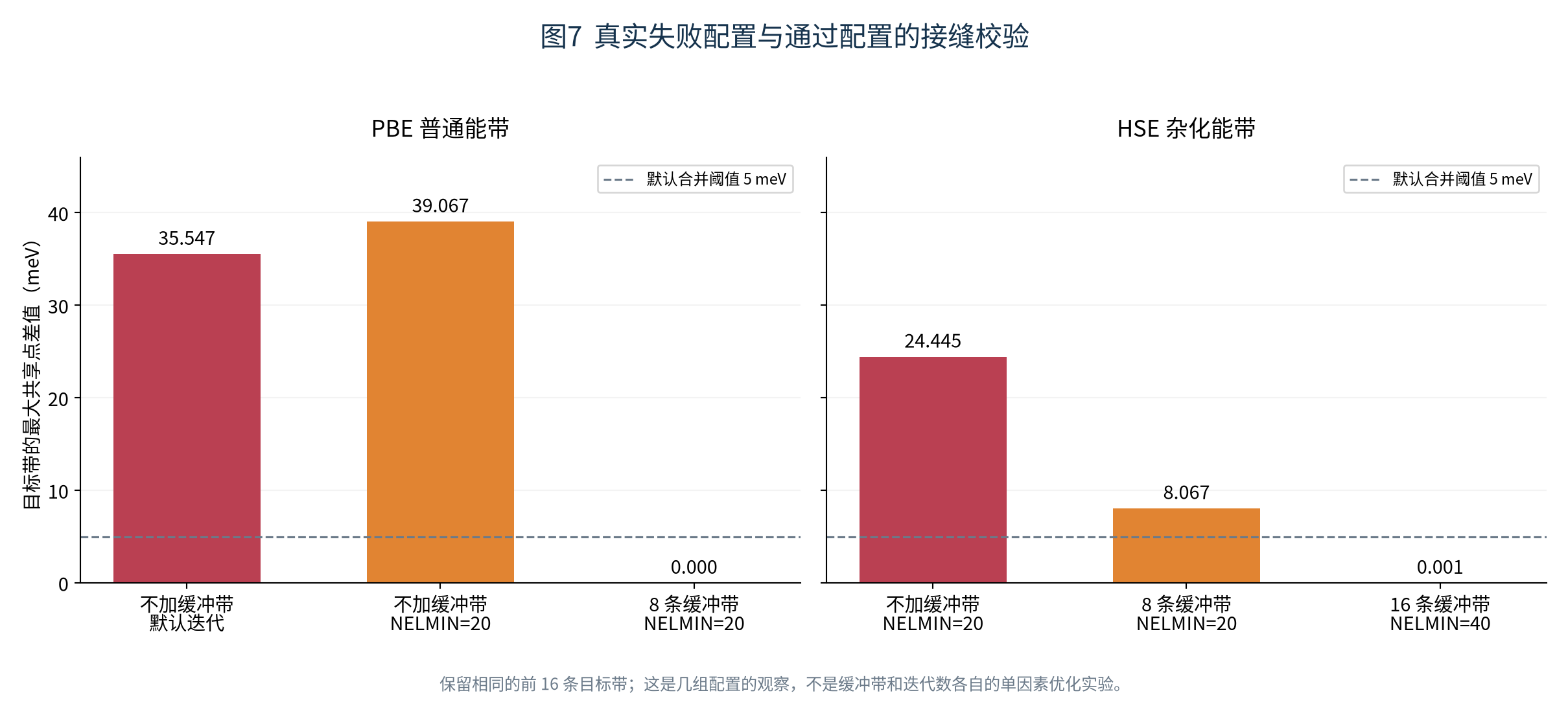 图7 接缝校验的失败与通过配置