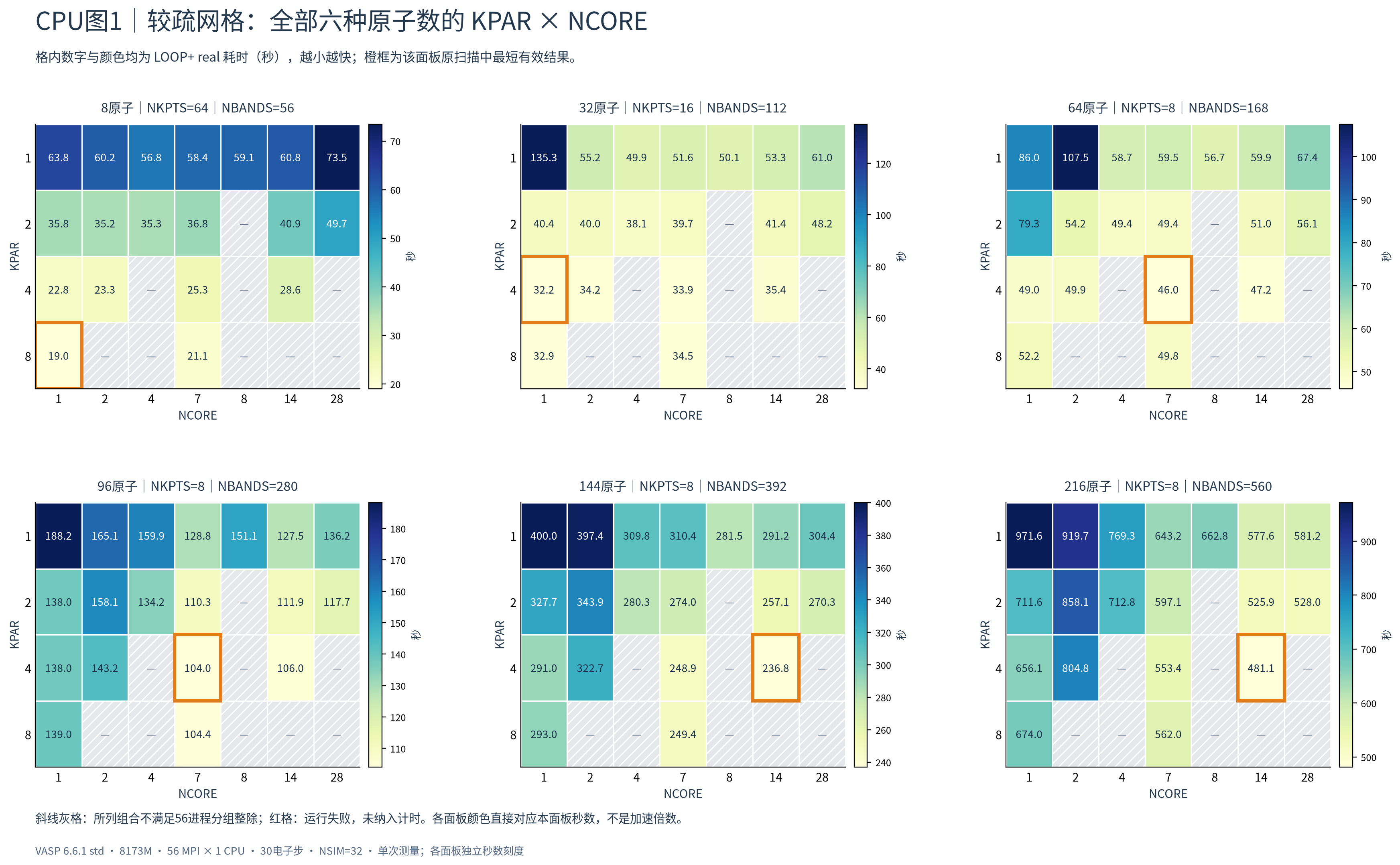 CPU图1 较疏网格六种原子数KPAR与NCORE耗时