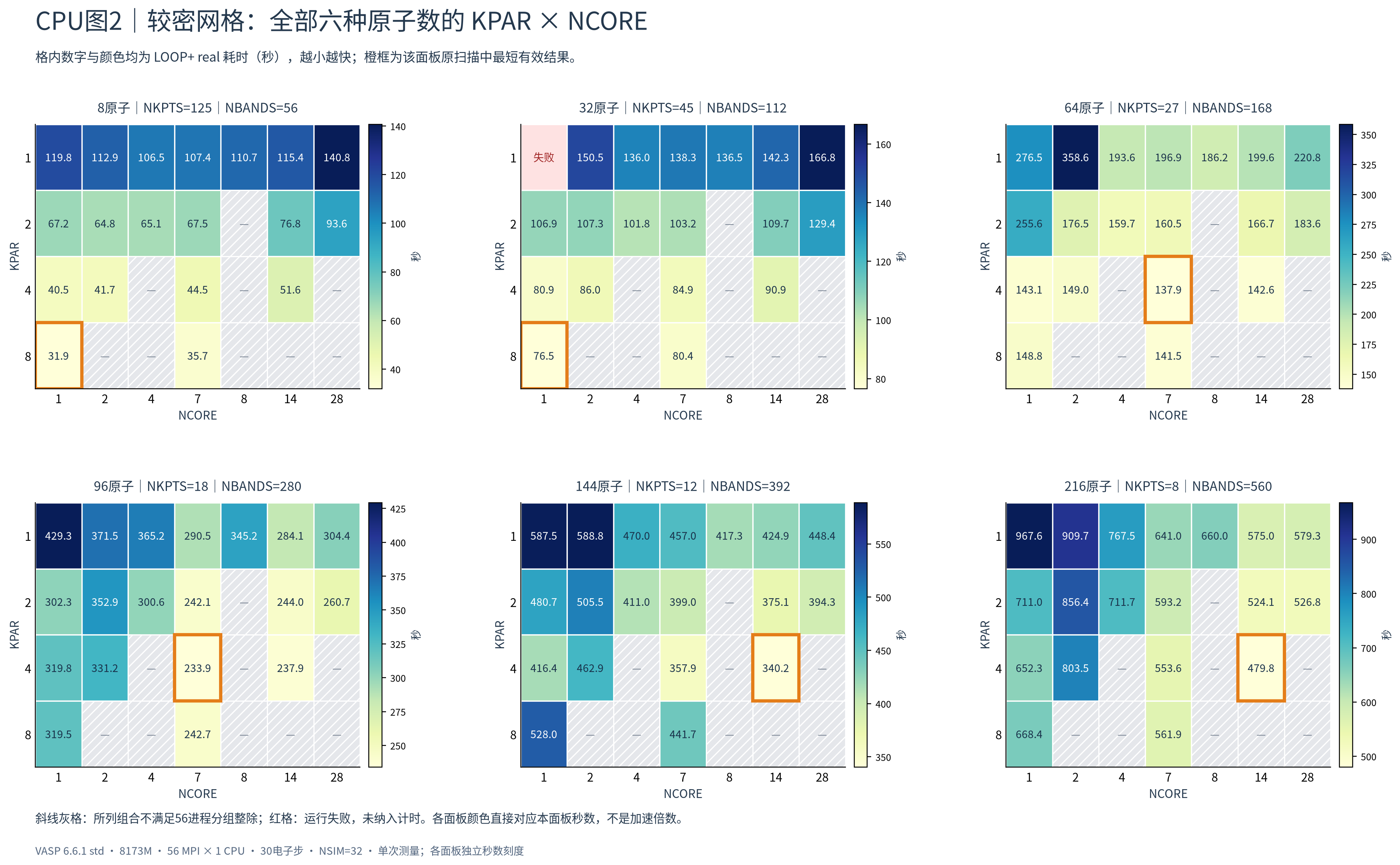 CPU图2 较密网格六种原子数KPAR与NCORE耗时