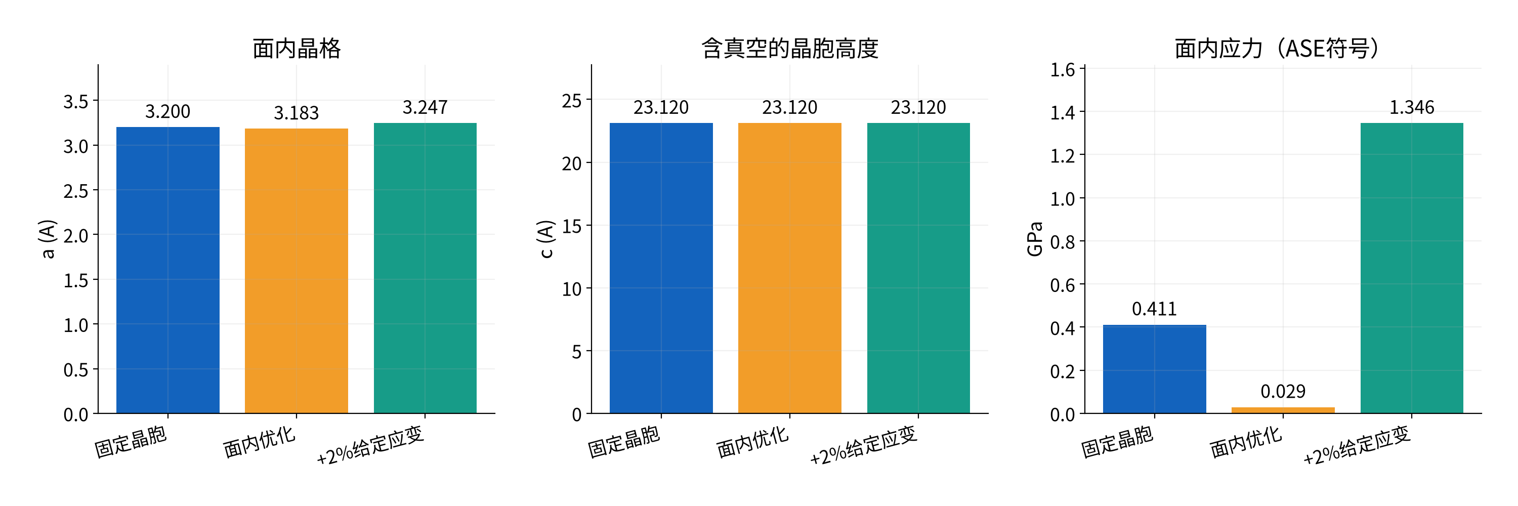 固定晶胞、面内优化和给定应变的实际对比