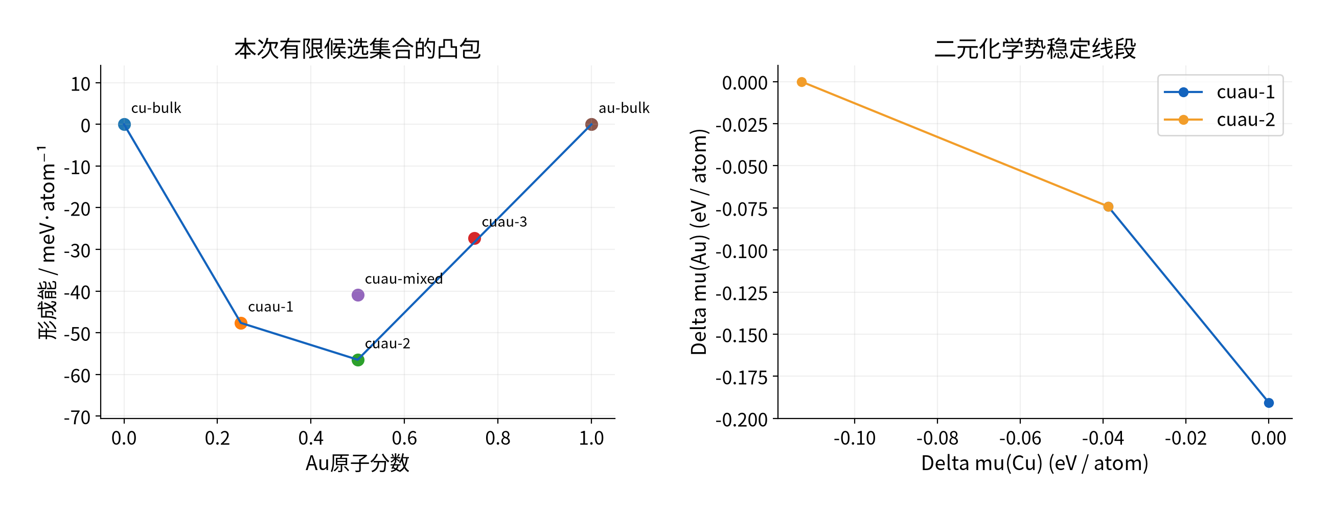 本次Cu–Au候选集合凸包及化学势线段