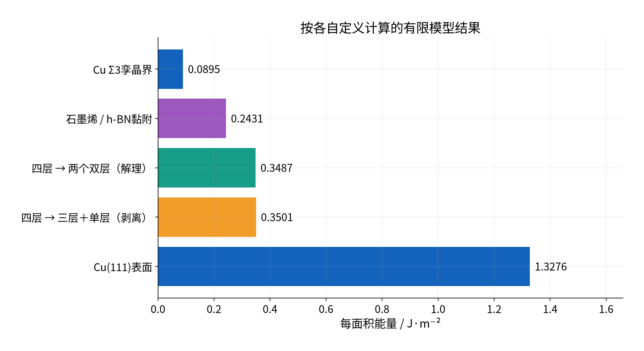 按各自定义提取的表面与界面能量
