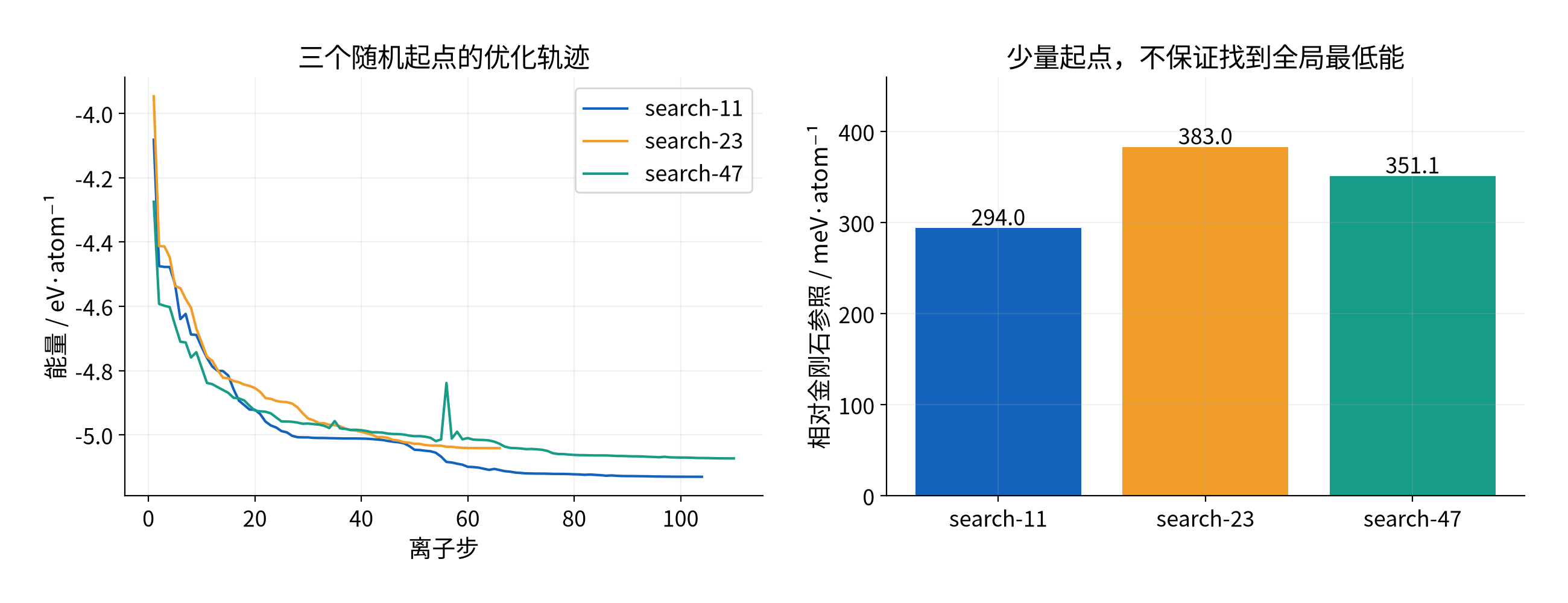 三个随机起点的实际优化轨迹与能量排序