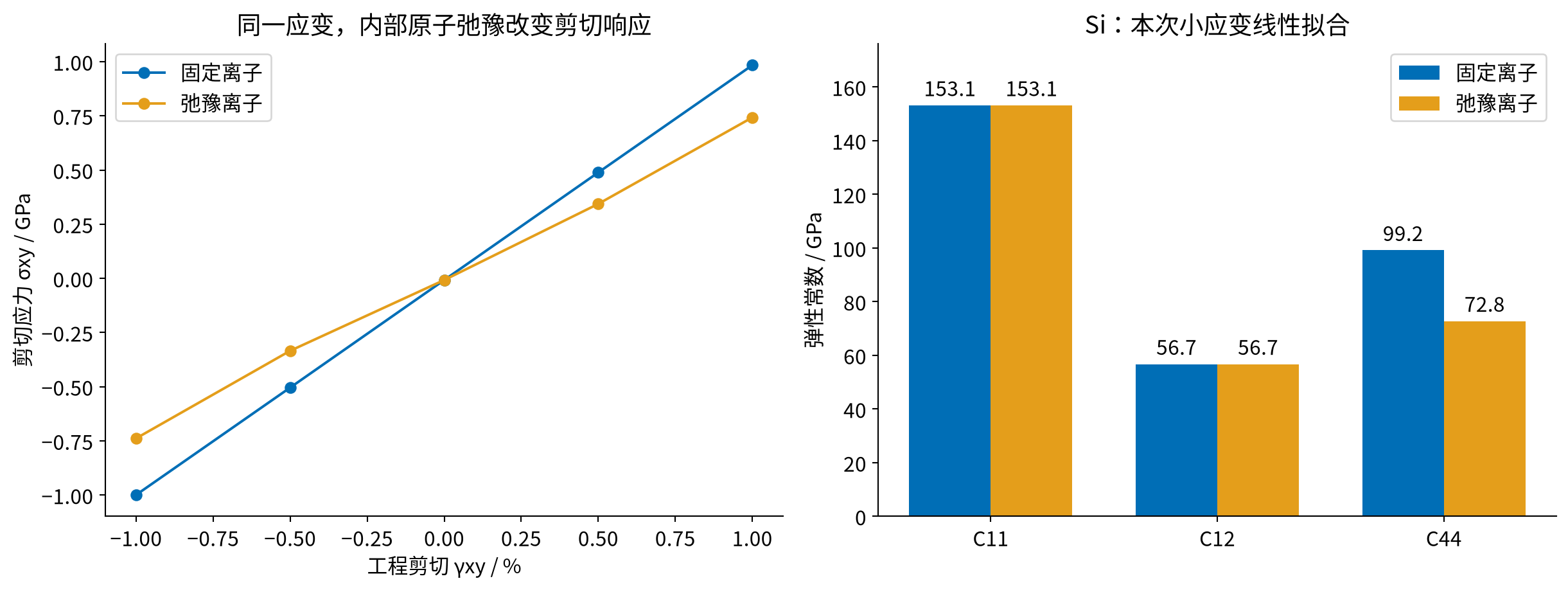 硅的应力应变与弹性模量
