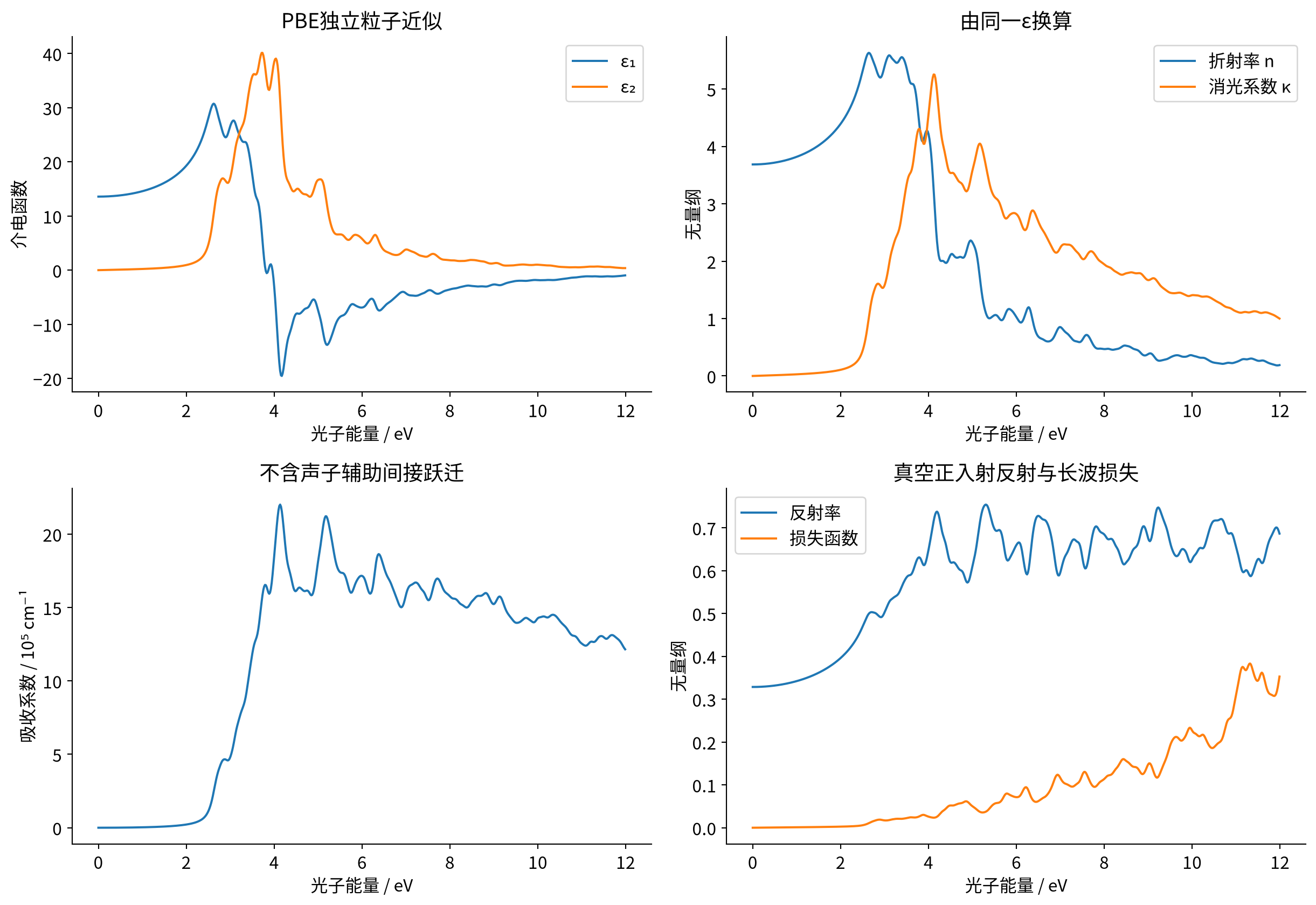 硅的实际介电函数与转换后的光学谱