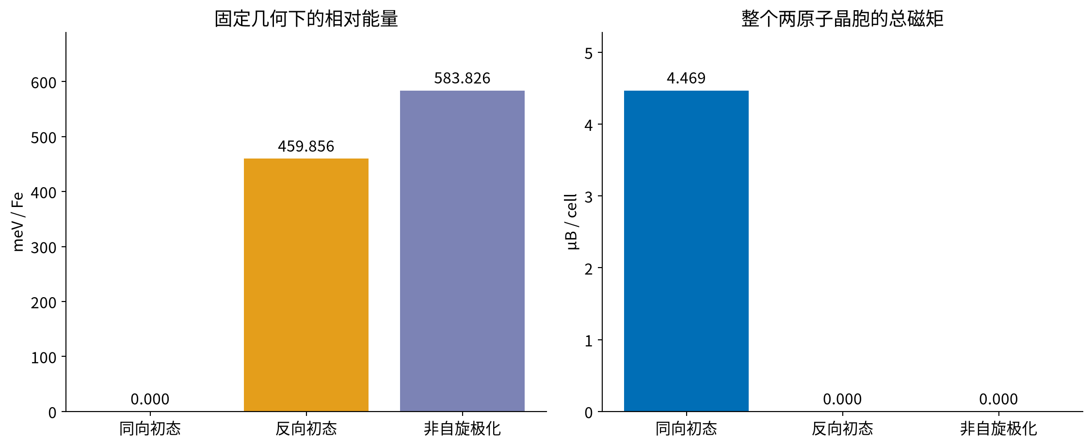 同一铁晶胞的实际磁态能量与磁矩