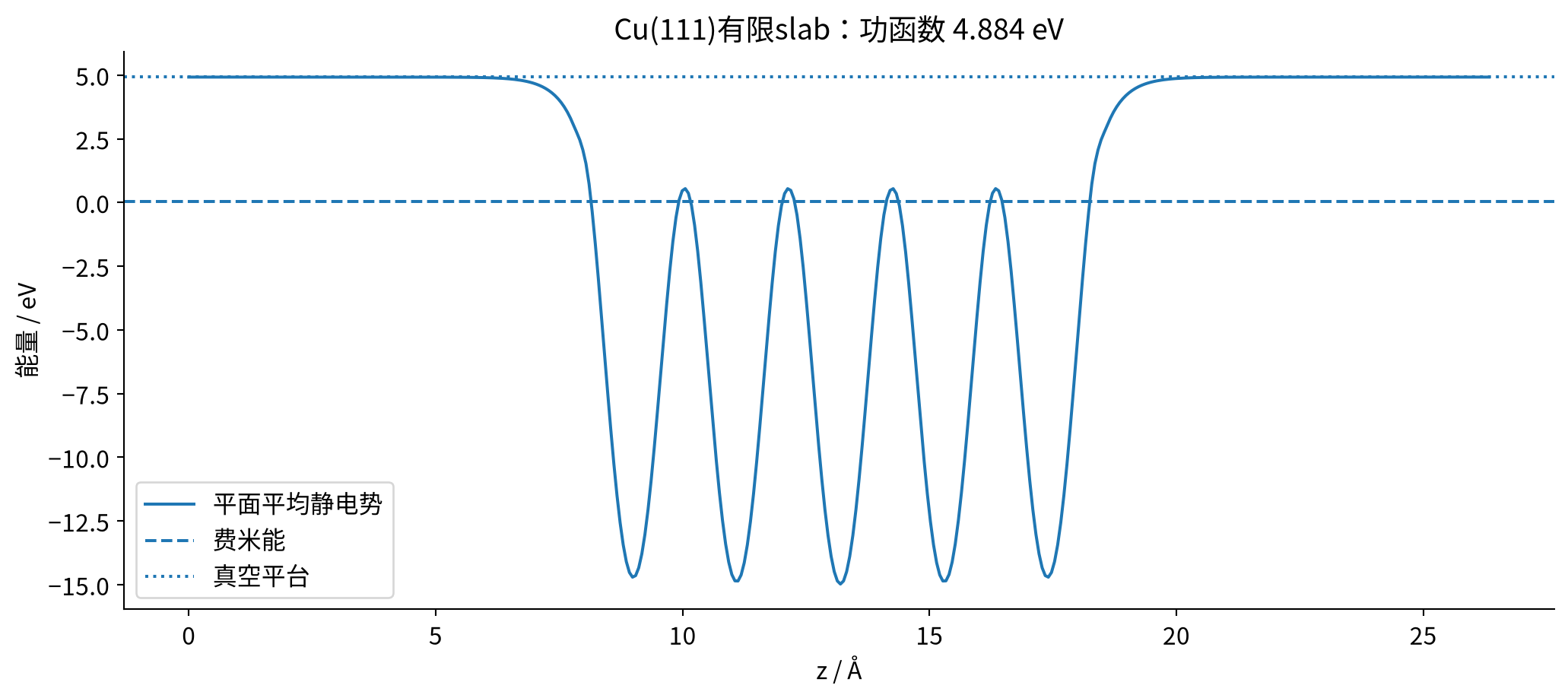 Cu(111)实算平面平均势与费米能