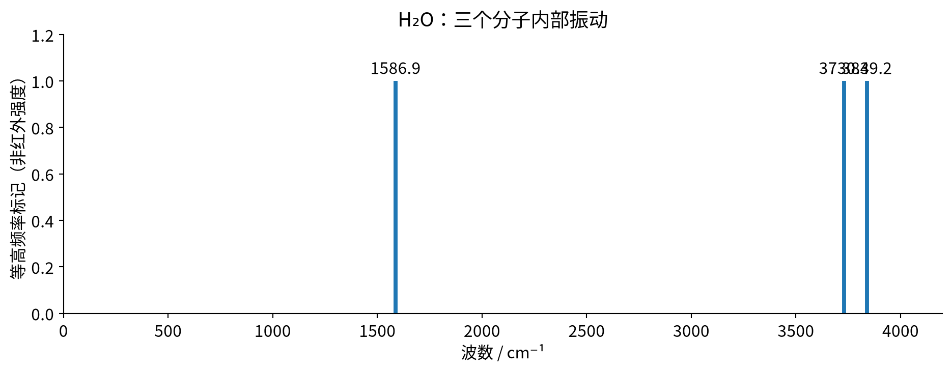 水分子三个内部振动的实算波数
