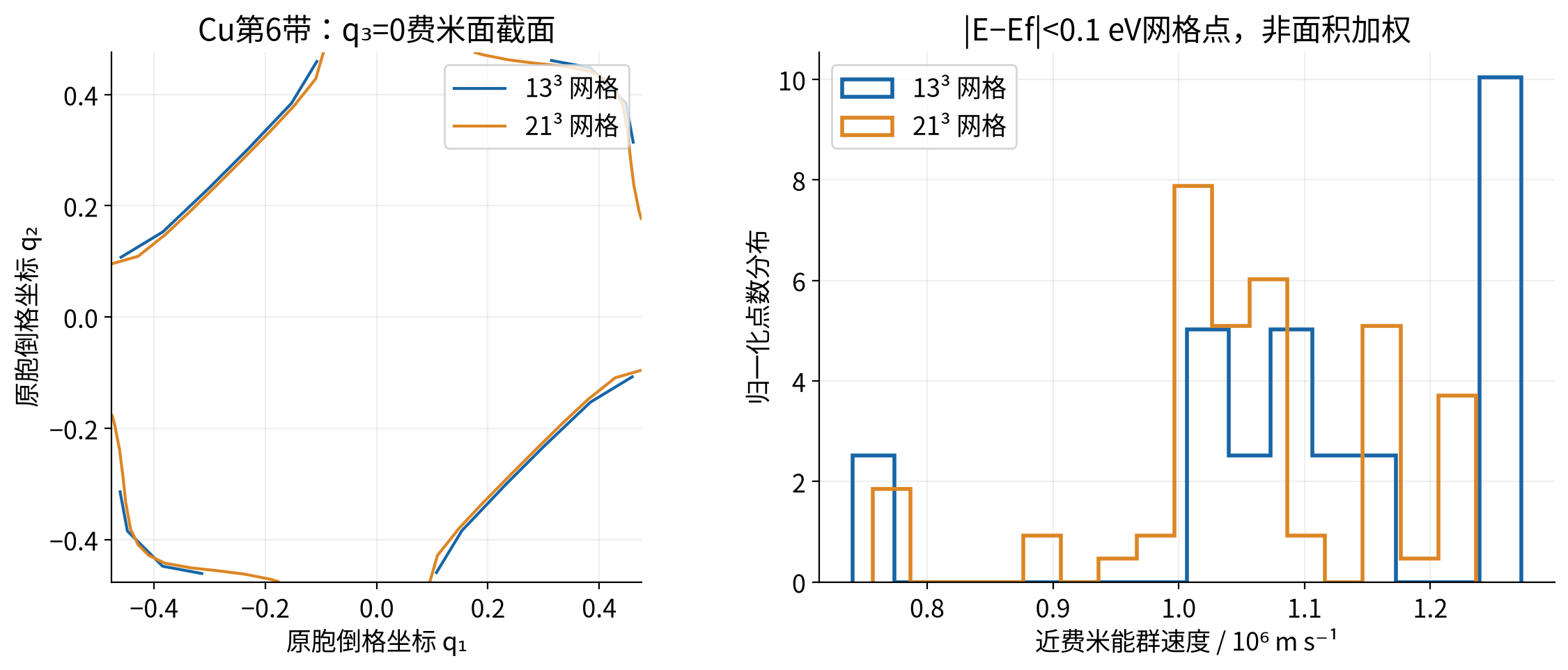 vasp-fermi-surface-velocity 实算结果