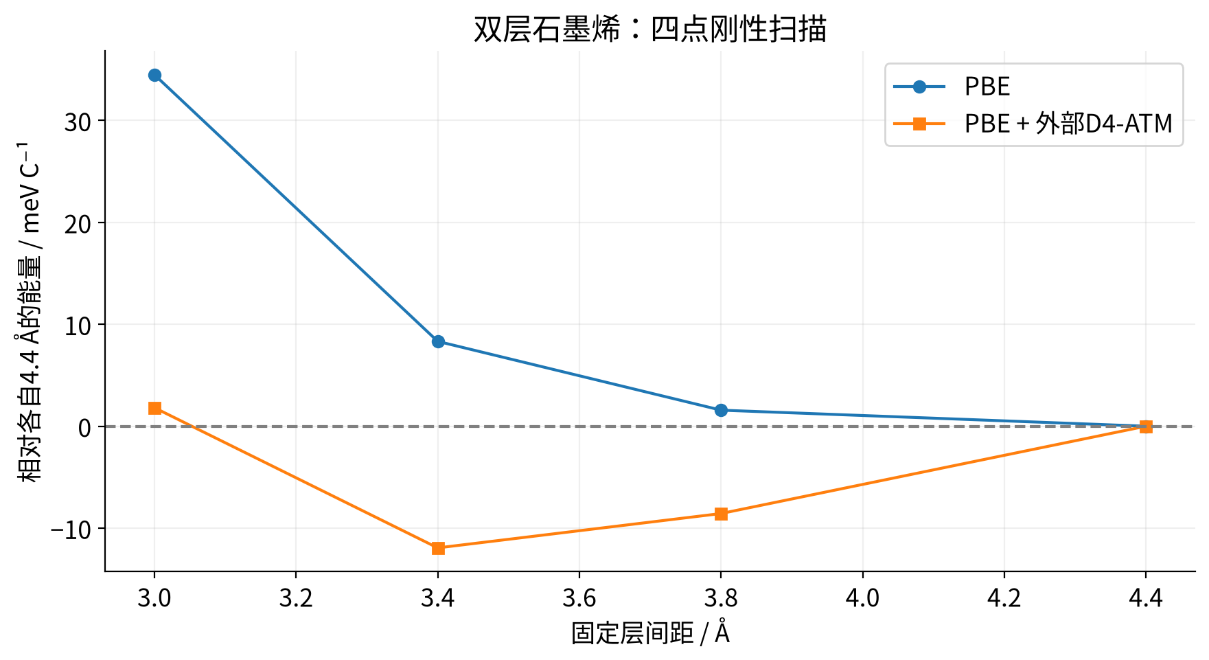 vasp-external-d4 实算结果