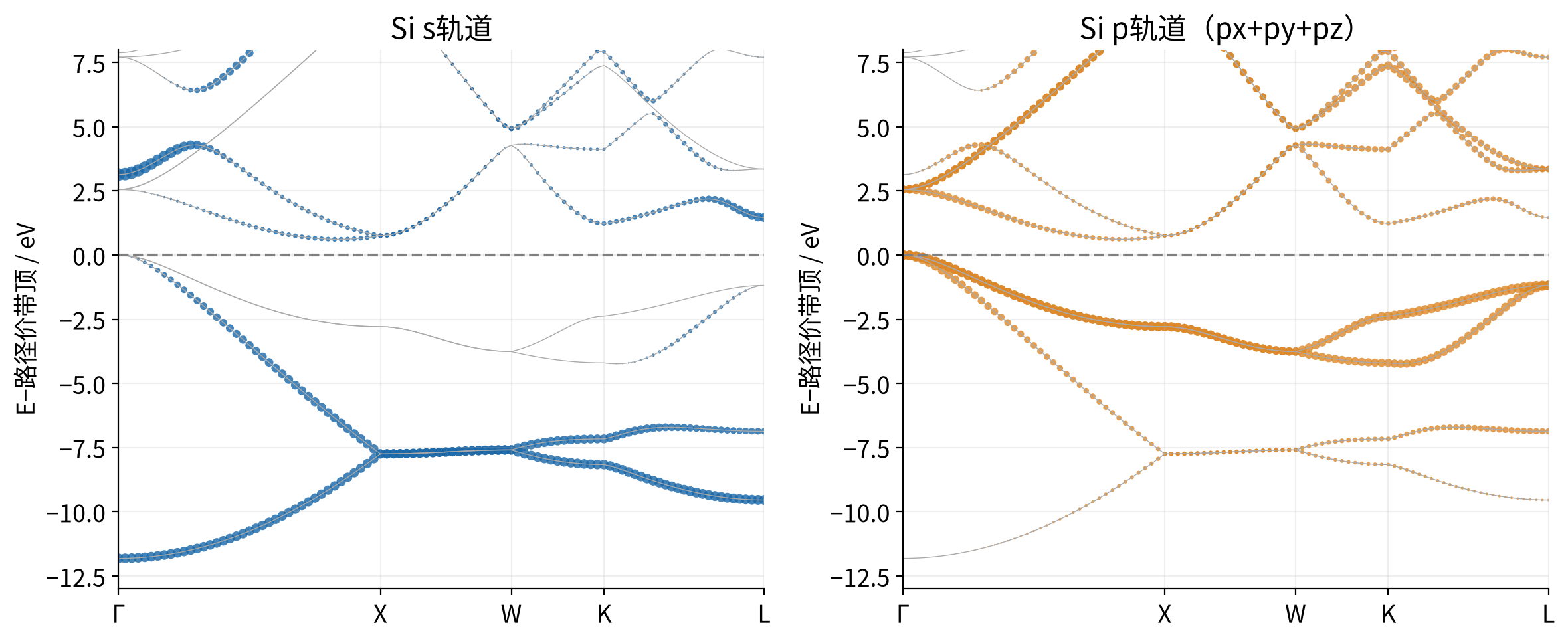 vasp-orbital-projected-bands 实算结果
