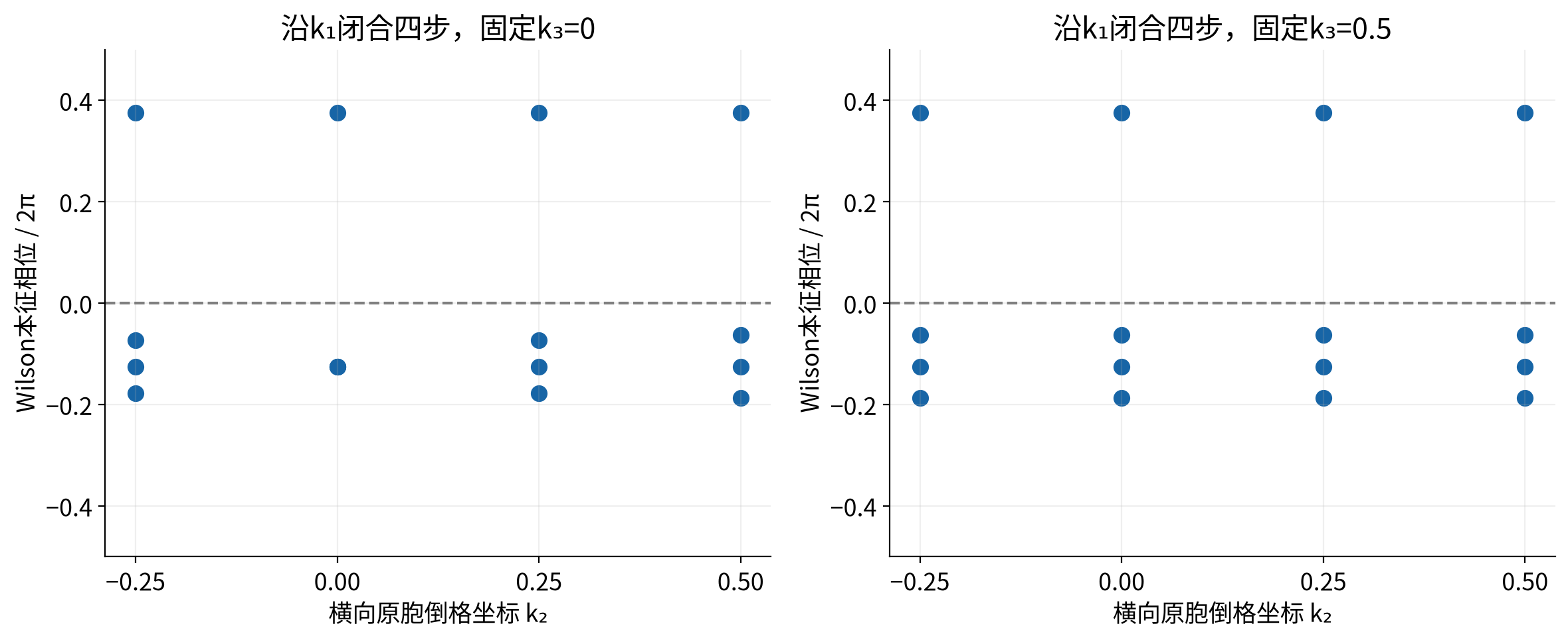 vasp-berry-wilson-loops 实算结果